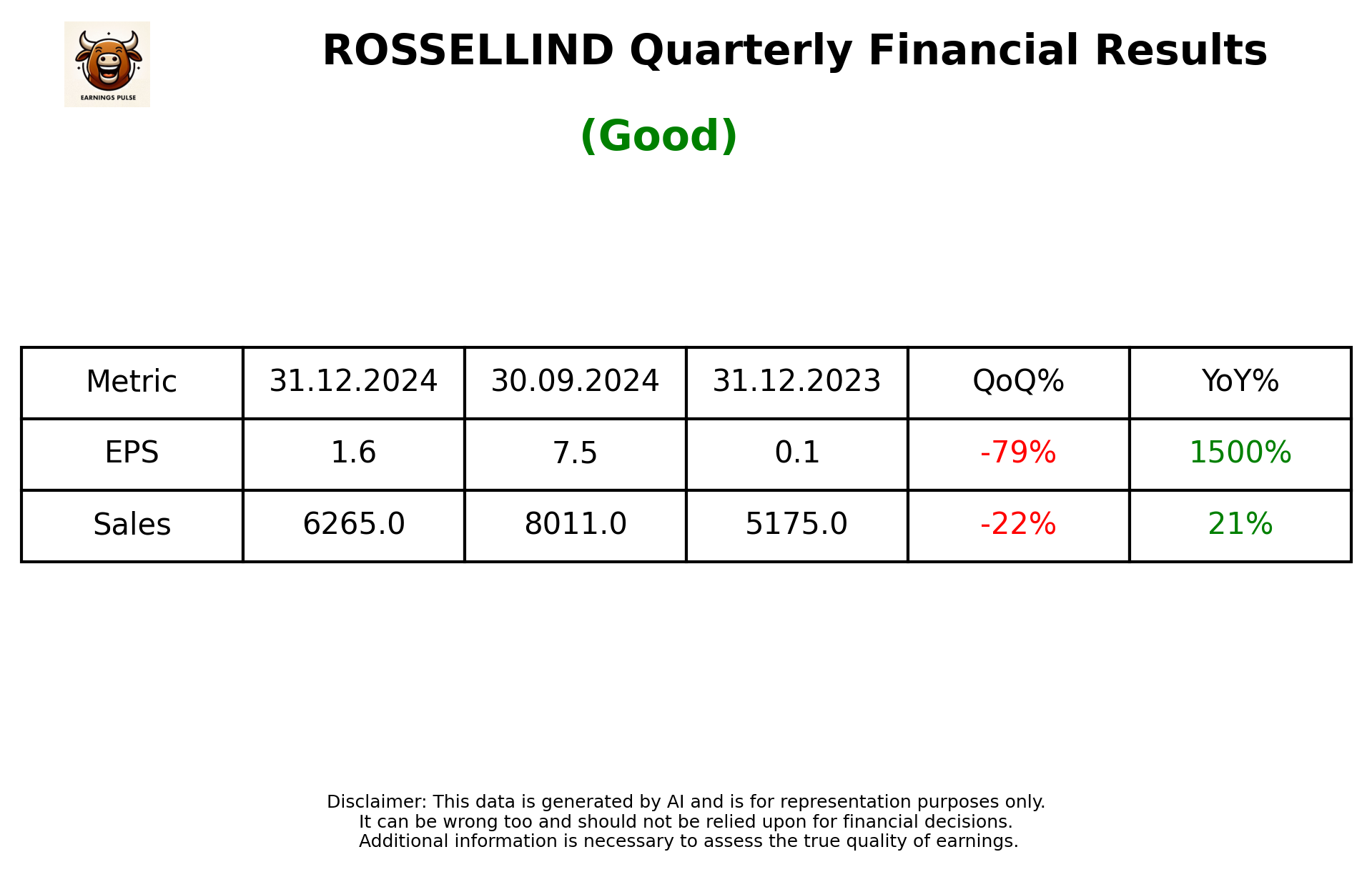 ROSSELLIND Q3 2025 earnings summary