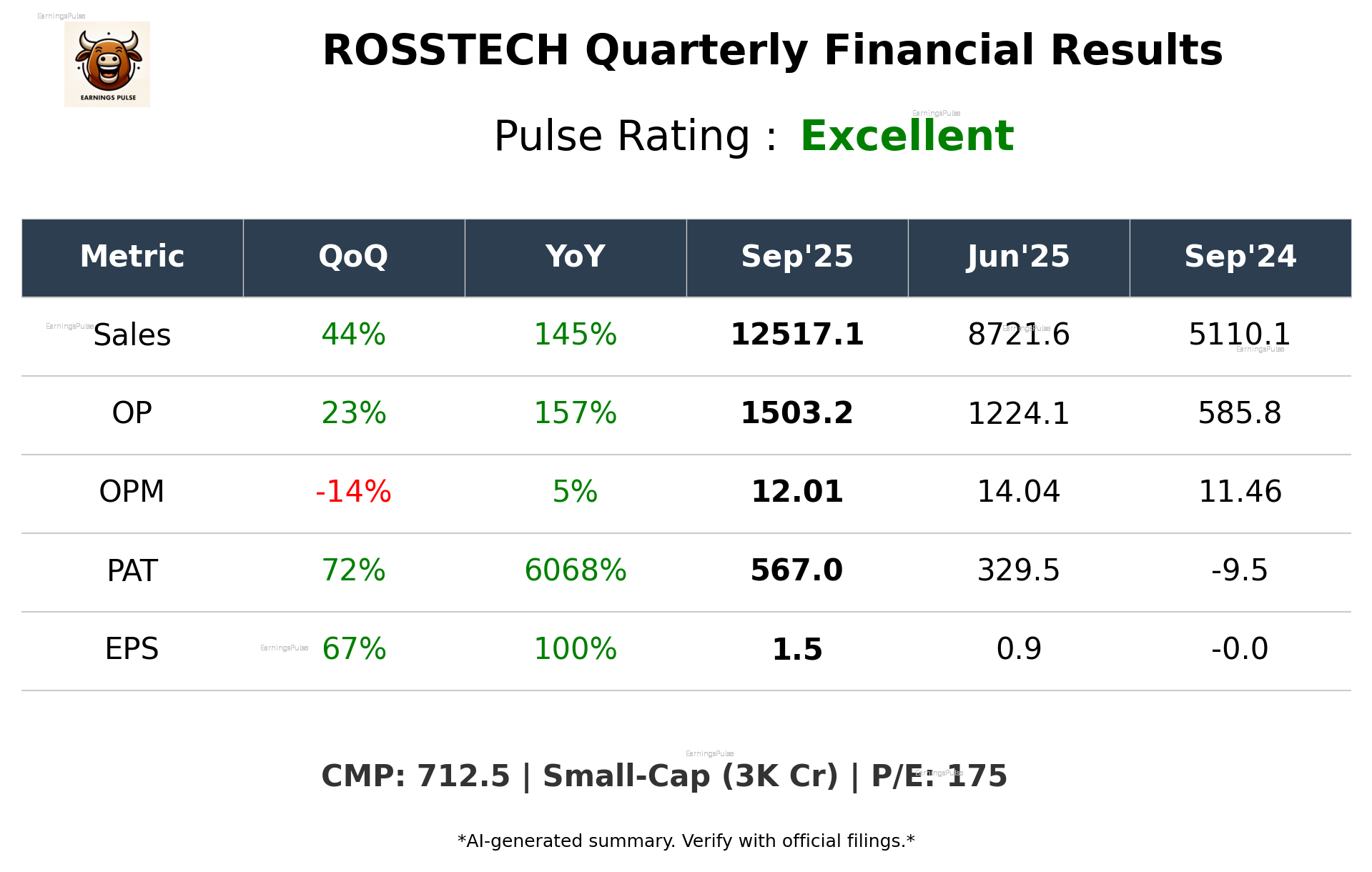 ROSSTECH Q2 2026 earnings summary