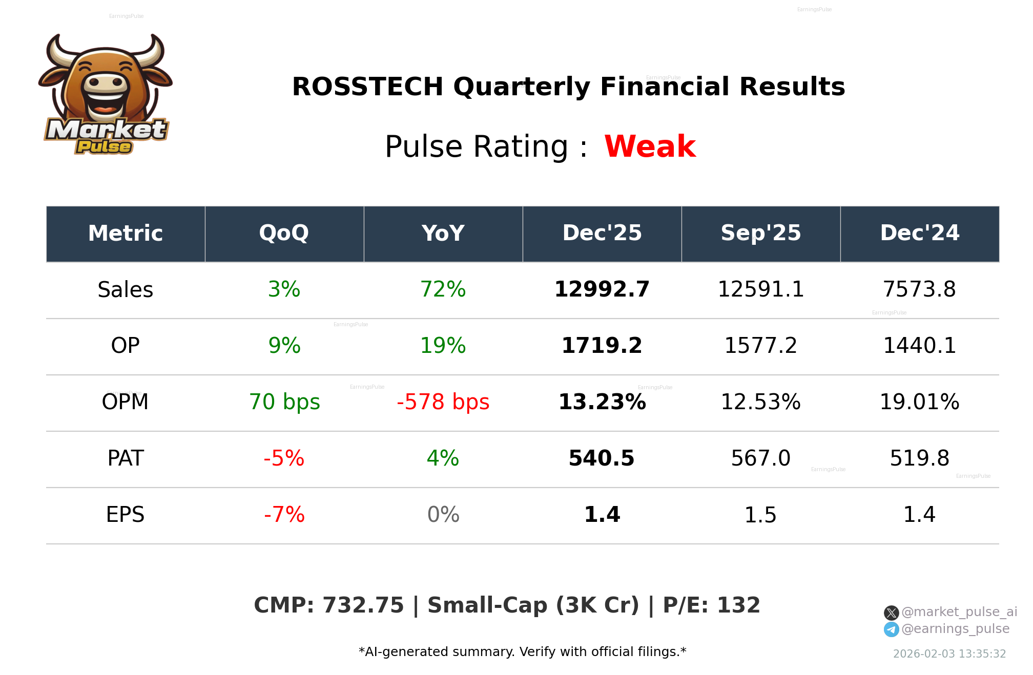 ROSSTECH Q3 2026 earnings summary