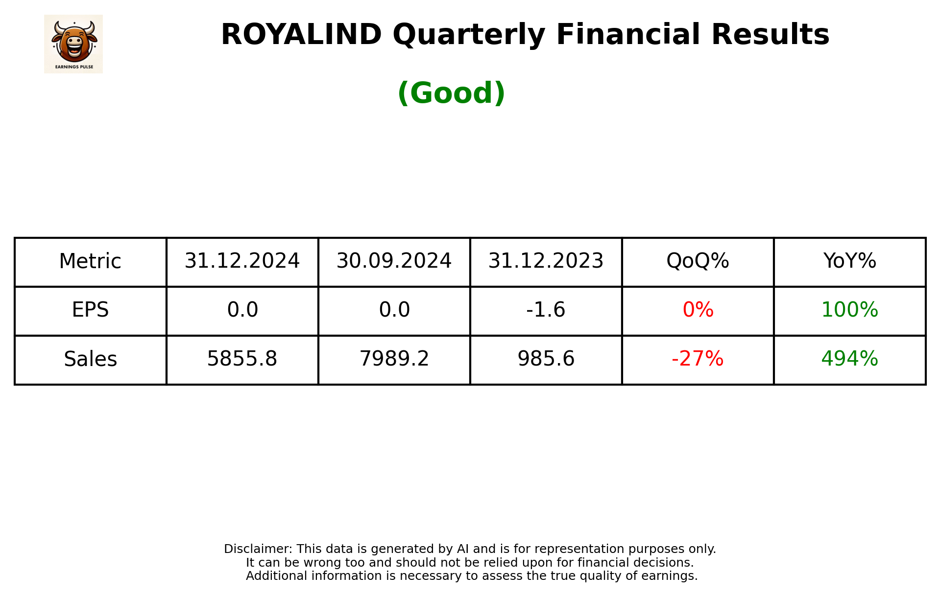 ROYALIND Q3 2025 earnings summary