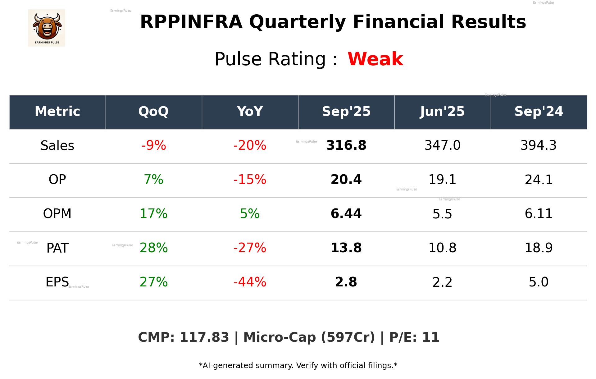 RPPINFRA Q2 2026 earnings summary