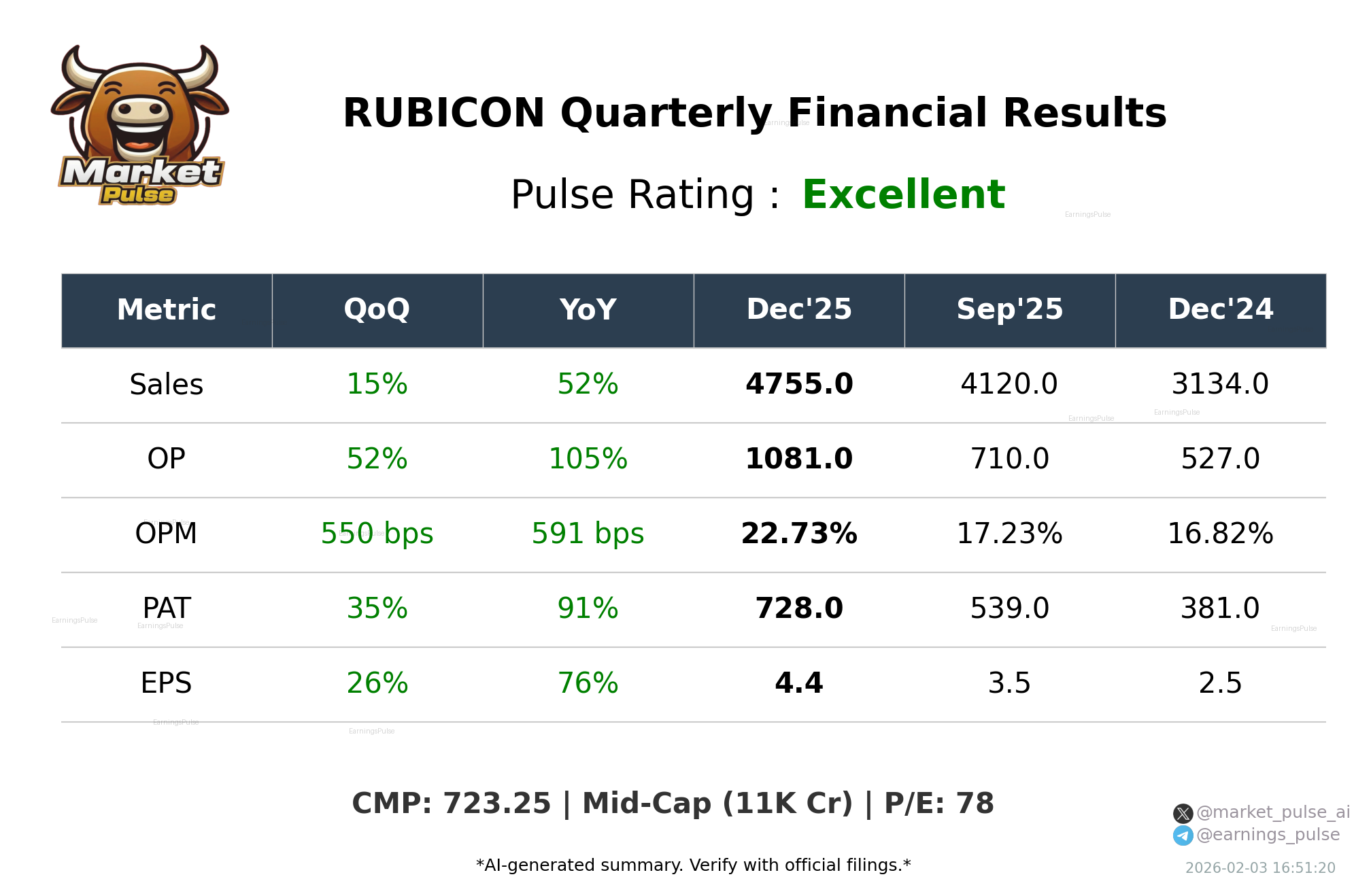RUBICON Q3 2026 earnings summary