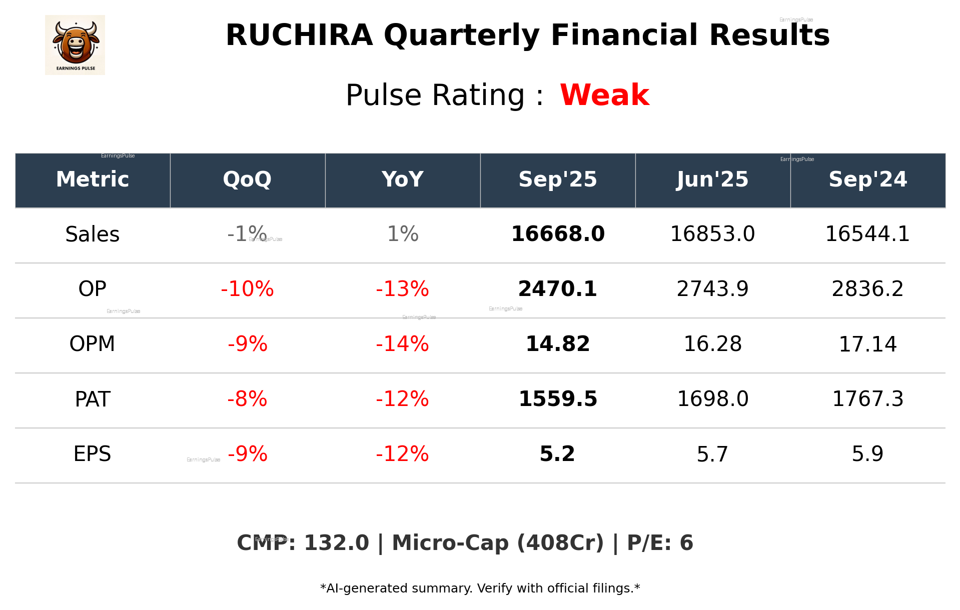 RUCHIRA Q2 2026 earnings summary