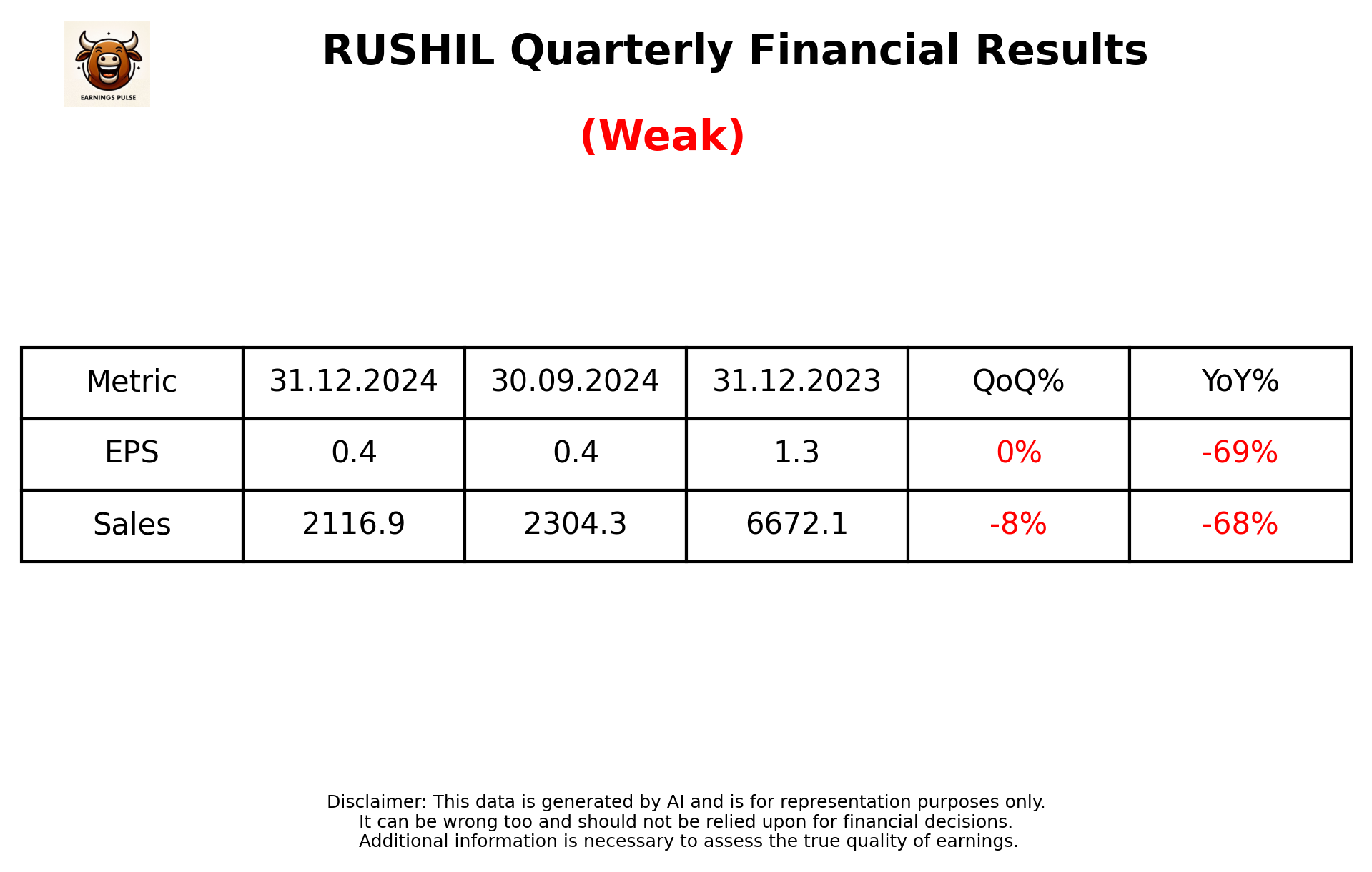 RUSHIL Q3 2025 earnings summary