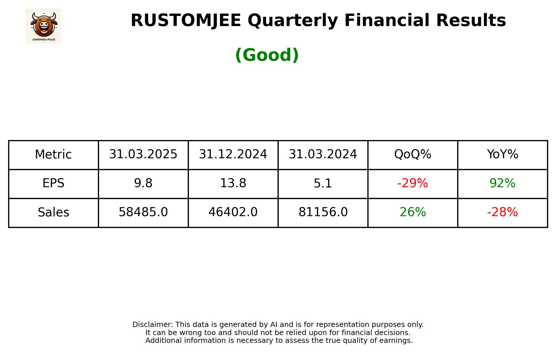 RUSTOMJEE Q4 2025 earnings summary
