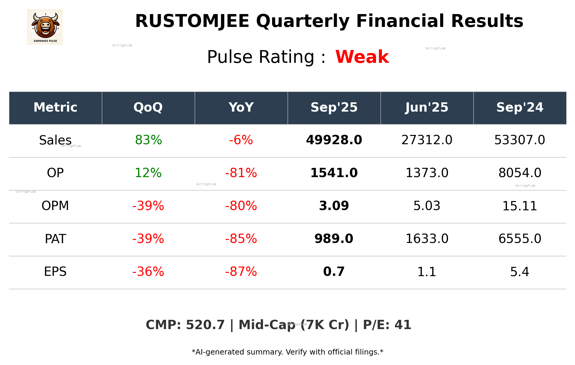 RUSTOMJEE Q2 2026 earnings summary