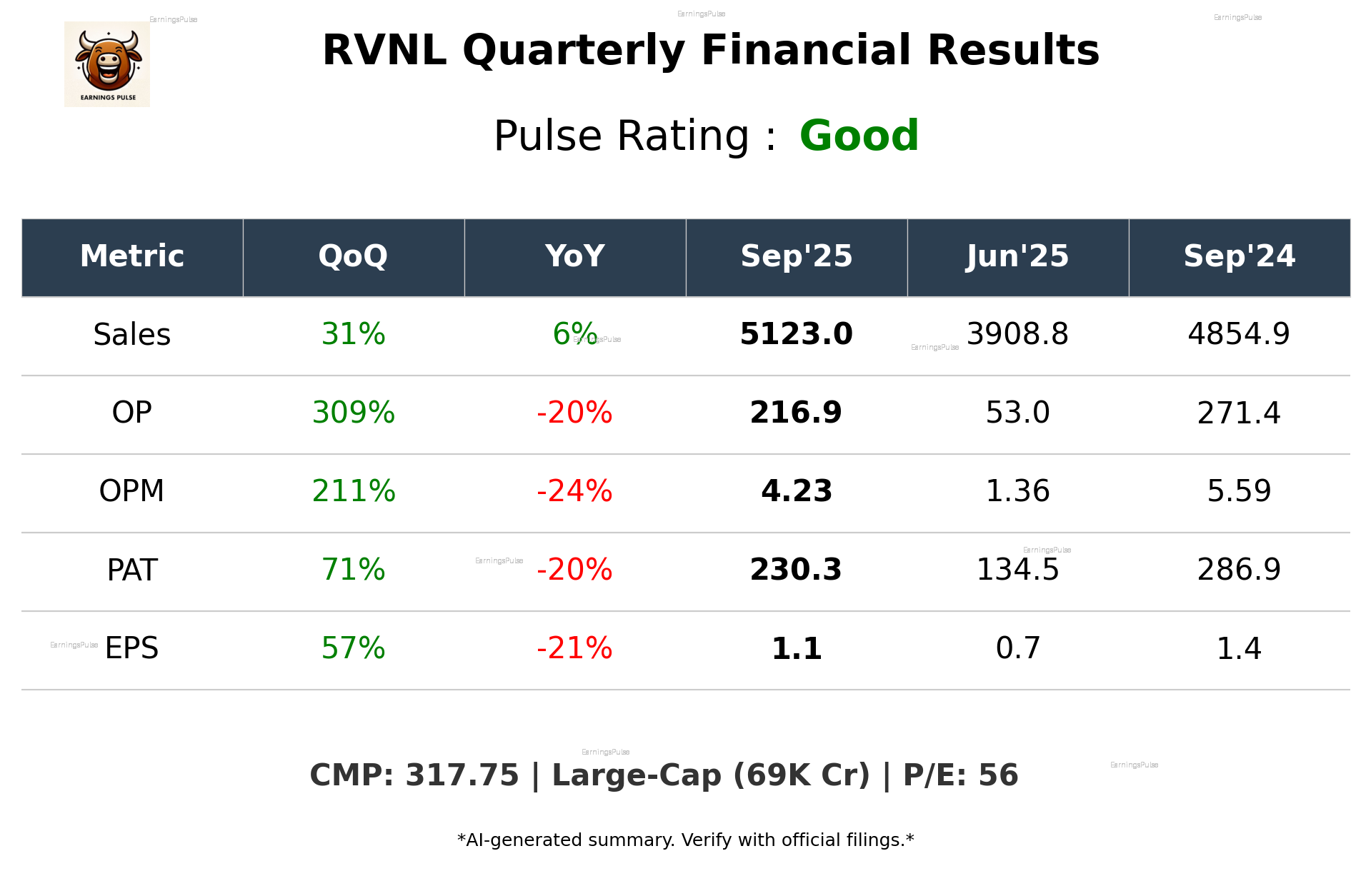 RVNL Q2 2026 earnings summary