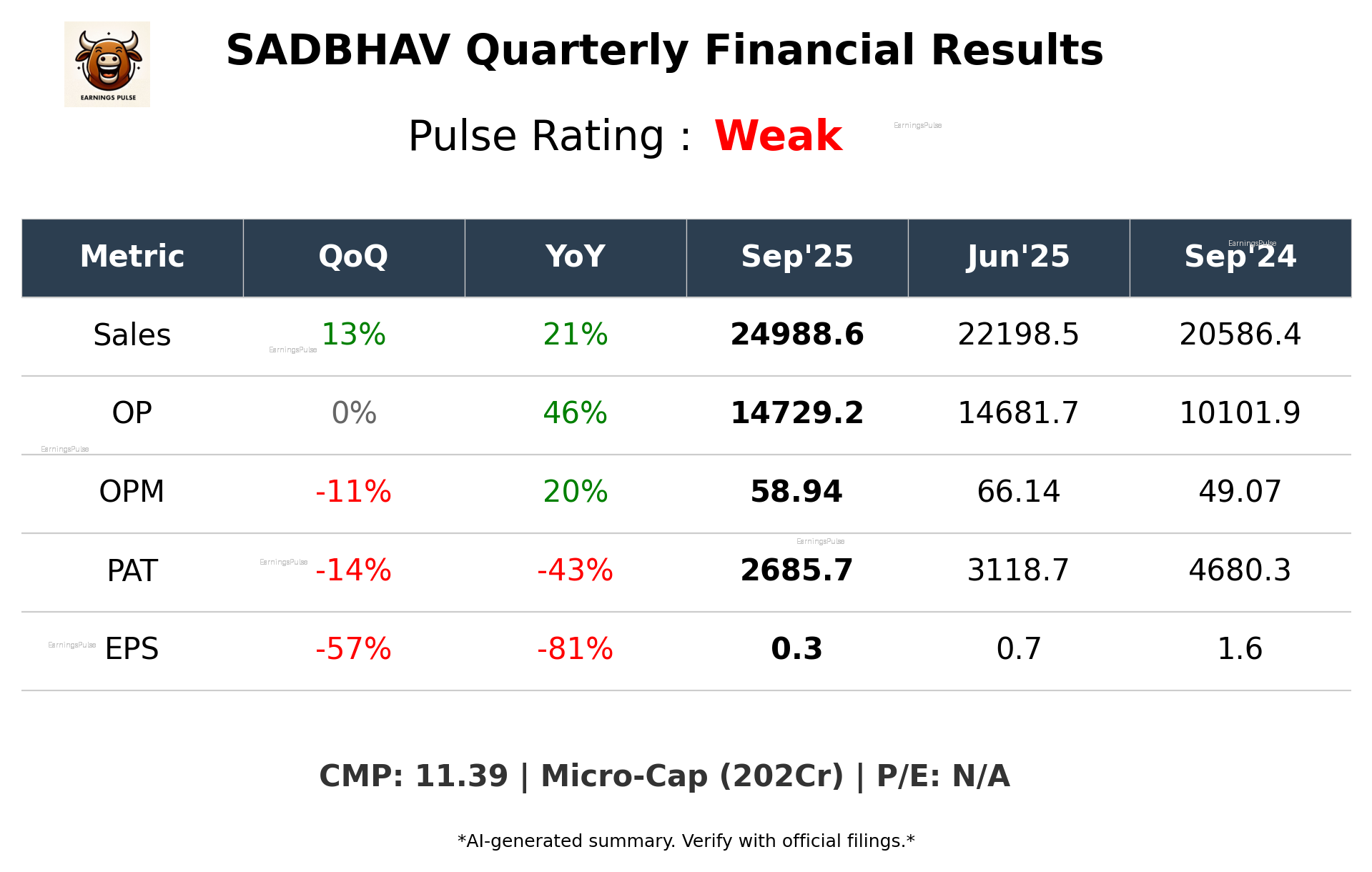SADBHAV Q2 2026 earnings summary