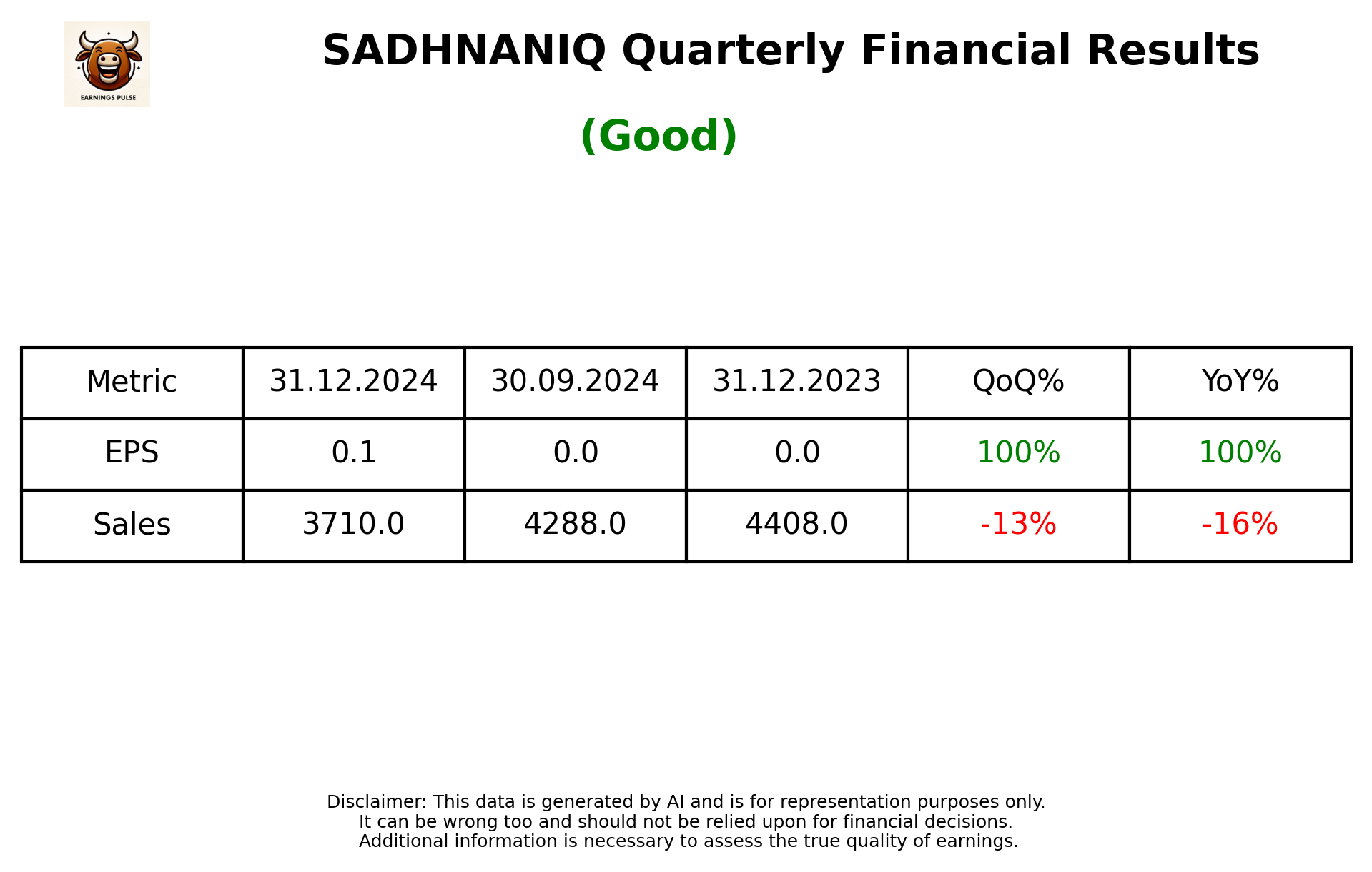 SADHNANIQ Q3 2025 earnings summary