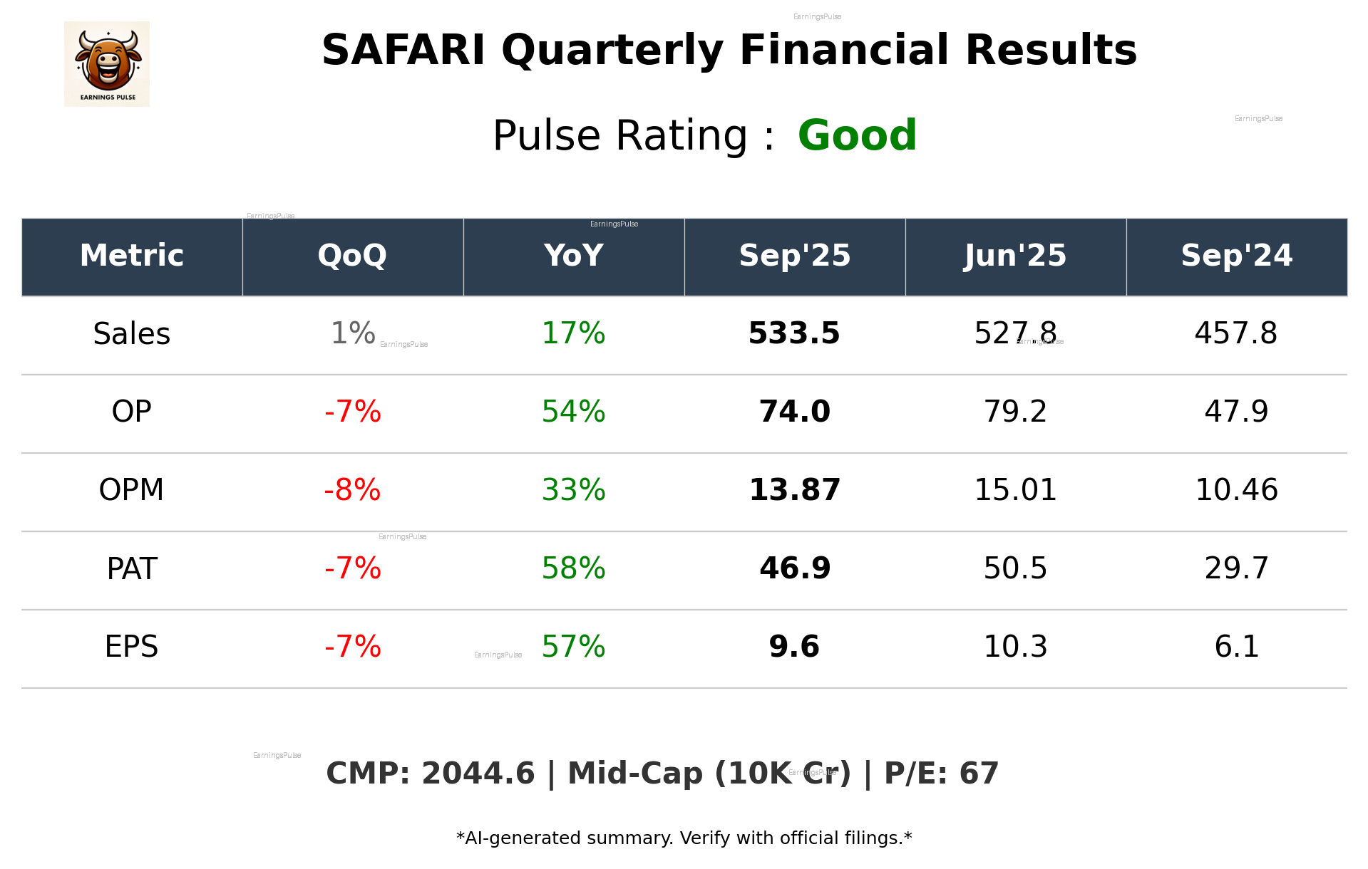 SAFARI Q2 2026 earnings summary