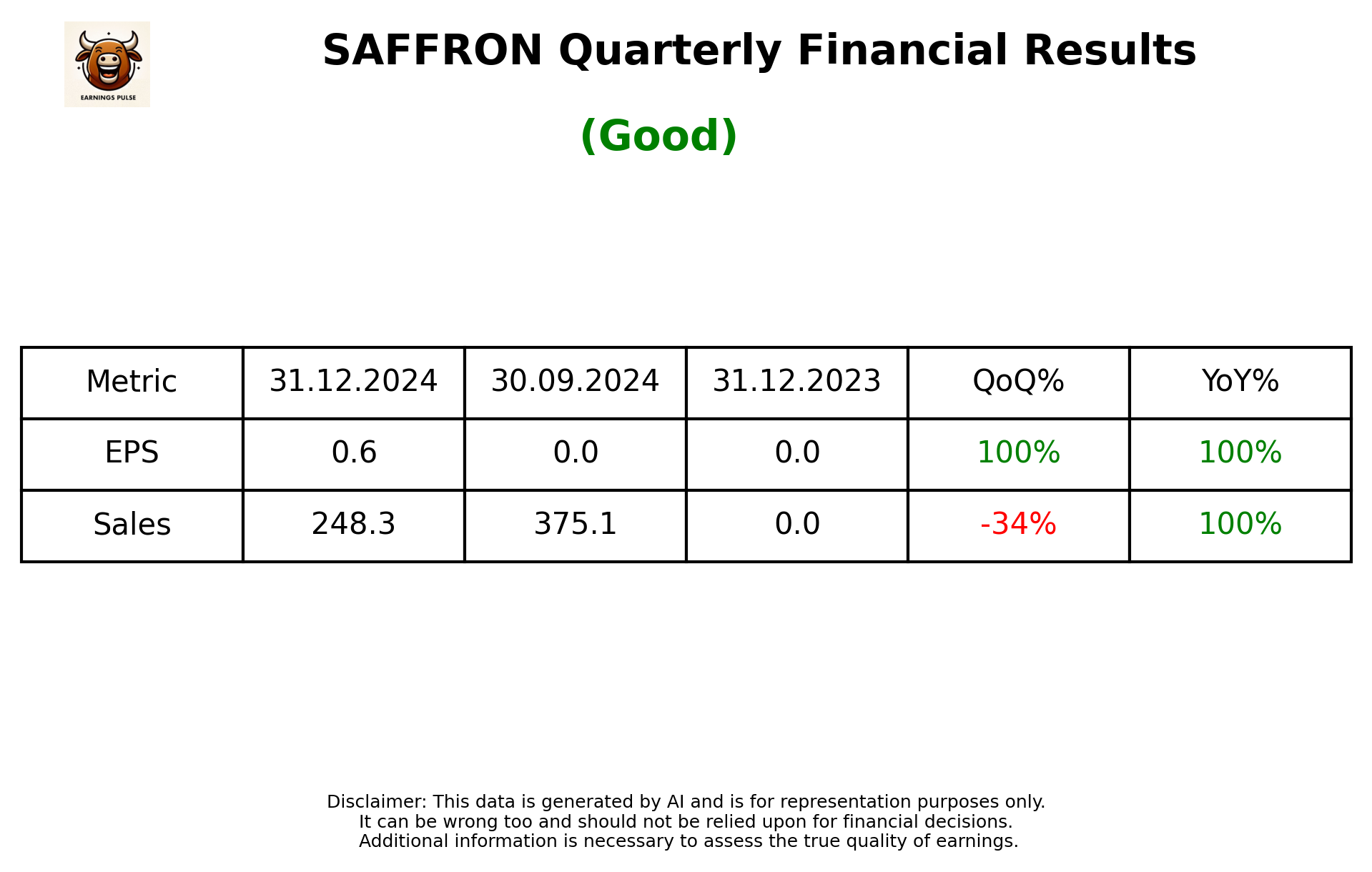 SAFFRON Q3 2025 earnings summary