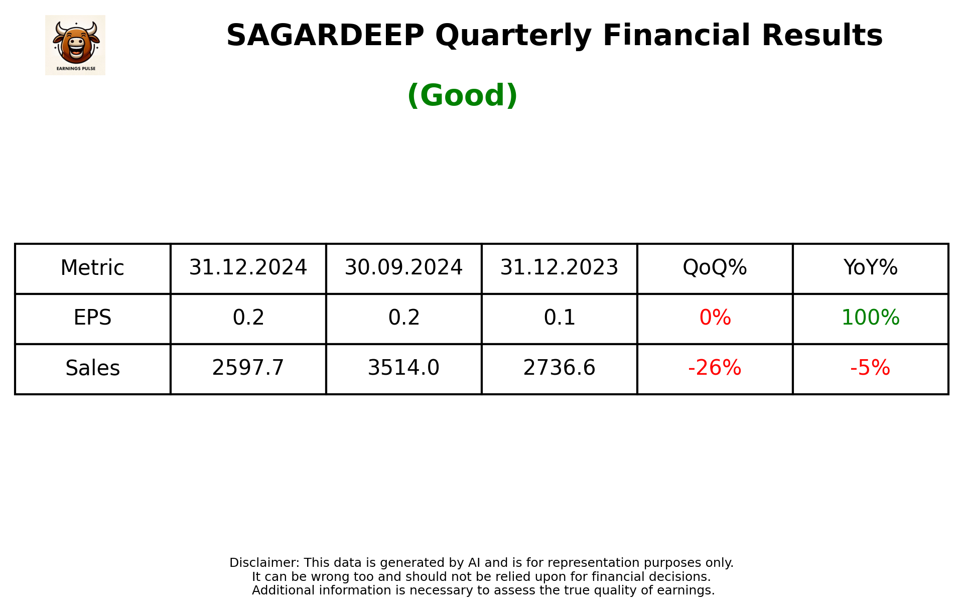 SAGARDEEP Q3 2025 earnings summary