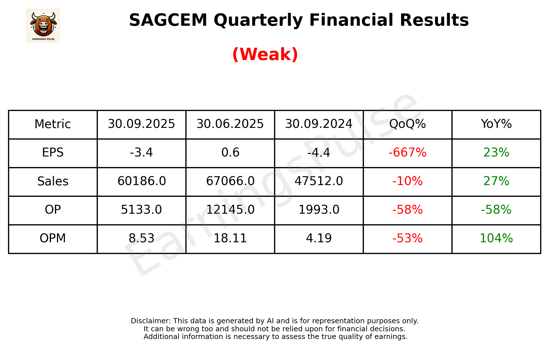 SAGCEM Q2 2026 earnings summary