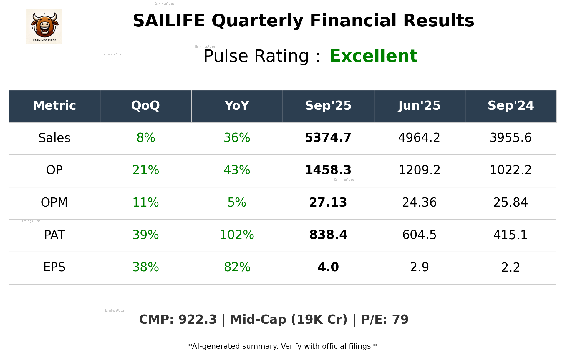 SAILIFE Q2 2026 earnings summary