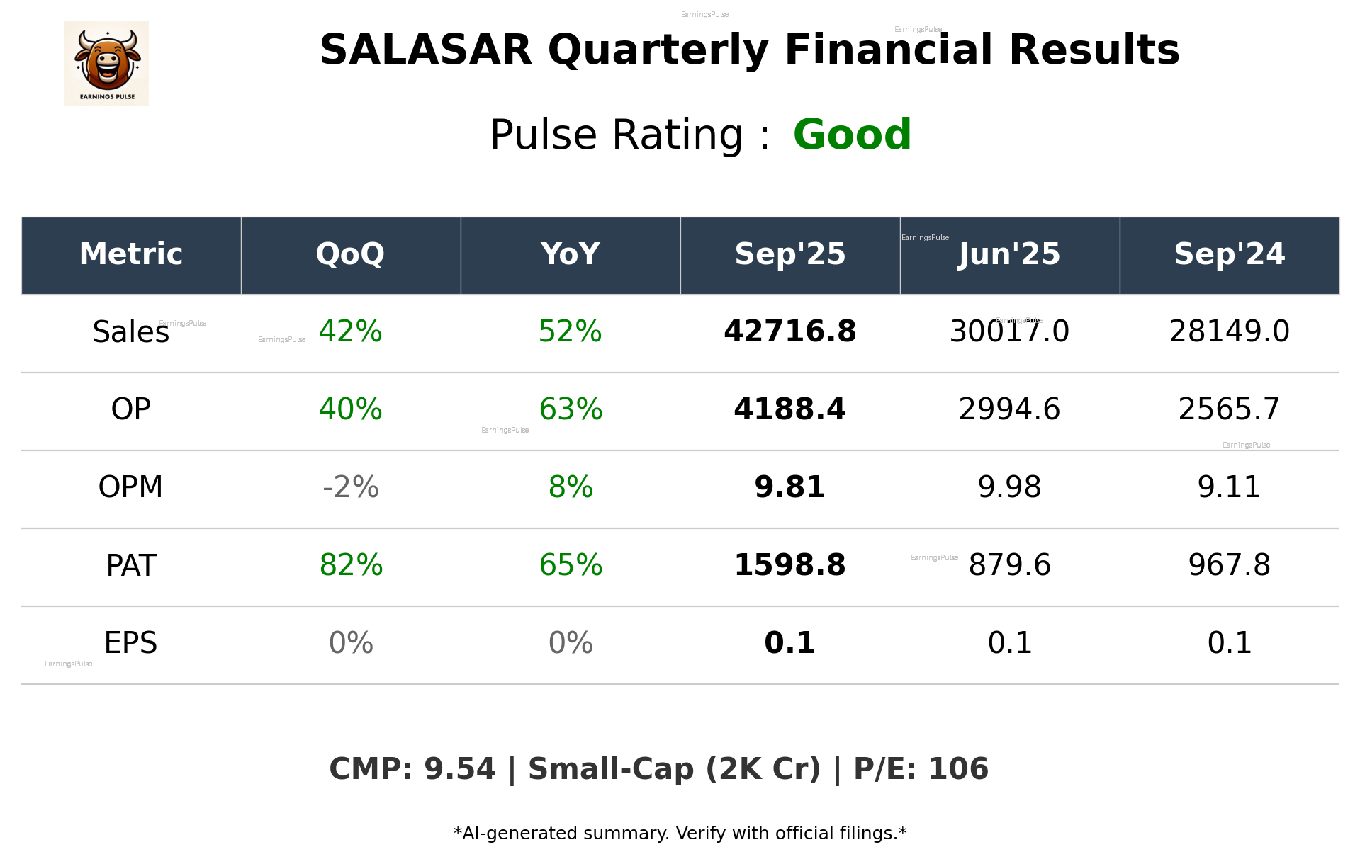 SALASAR Q2 2026 earnings summary