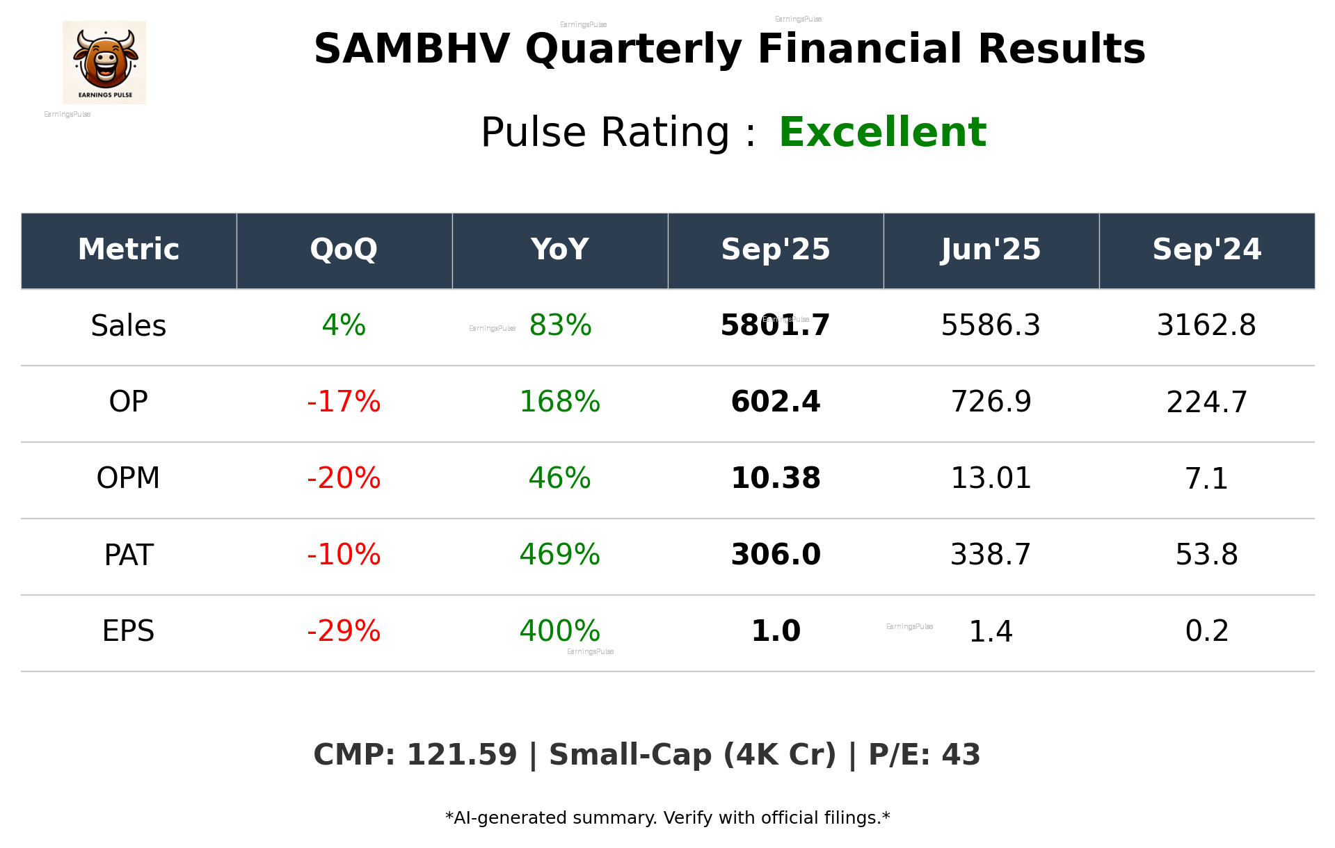 SAMBHV Q2 2026 earnings summary