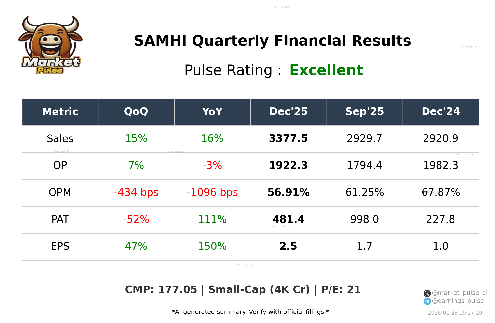 SAMHI Q3 2026 earnings summary