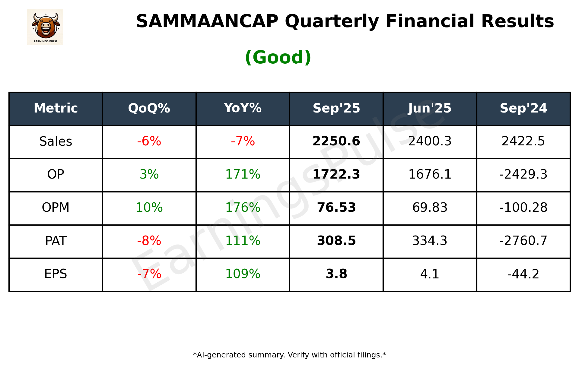 SAMMAANCAP Q2 2026 earnings summary