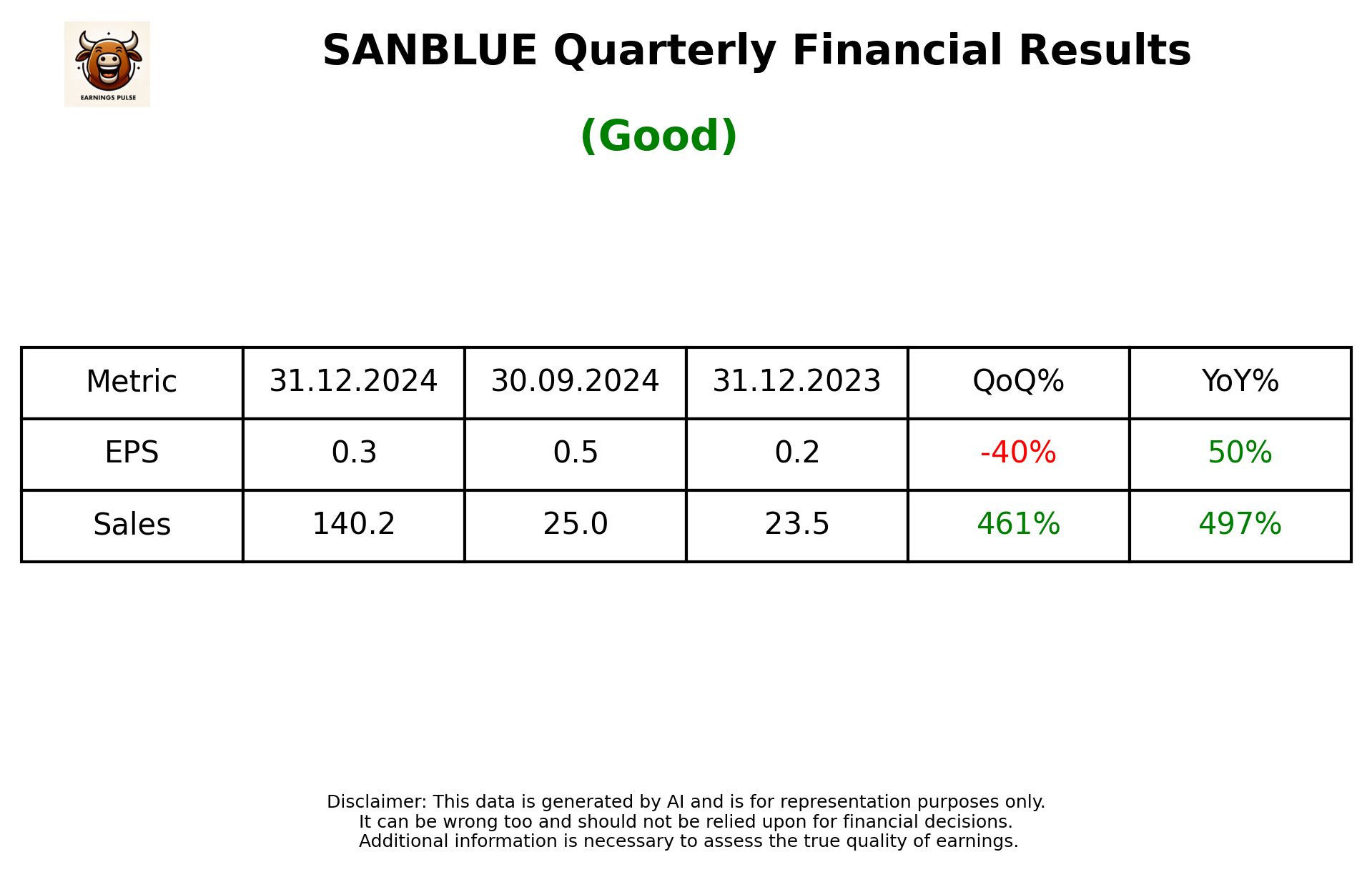 SANBLUE Q3 2025 earnings summary