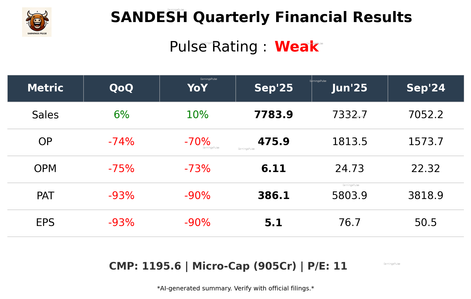 SANDESH Q2 2026 earnings summary