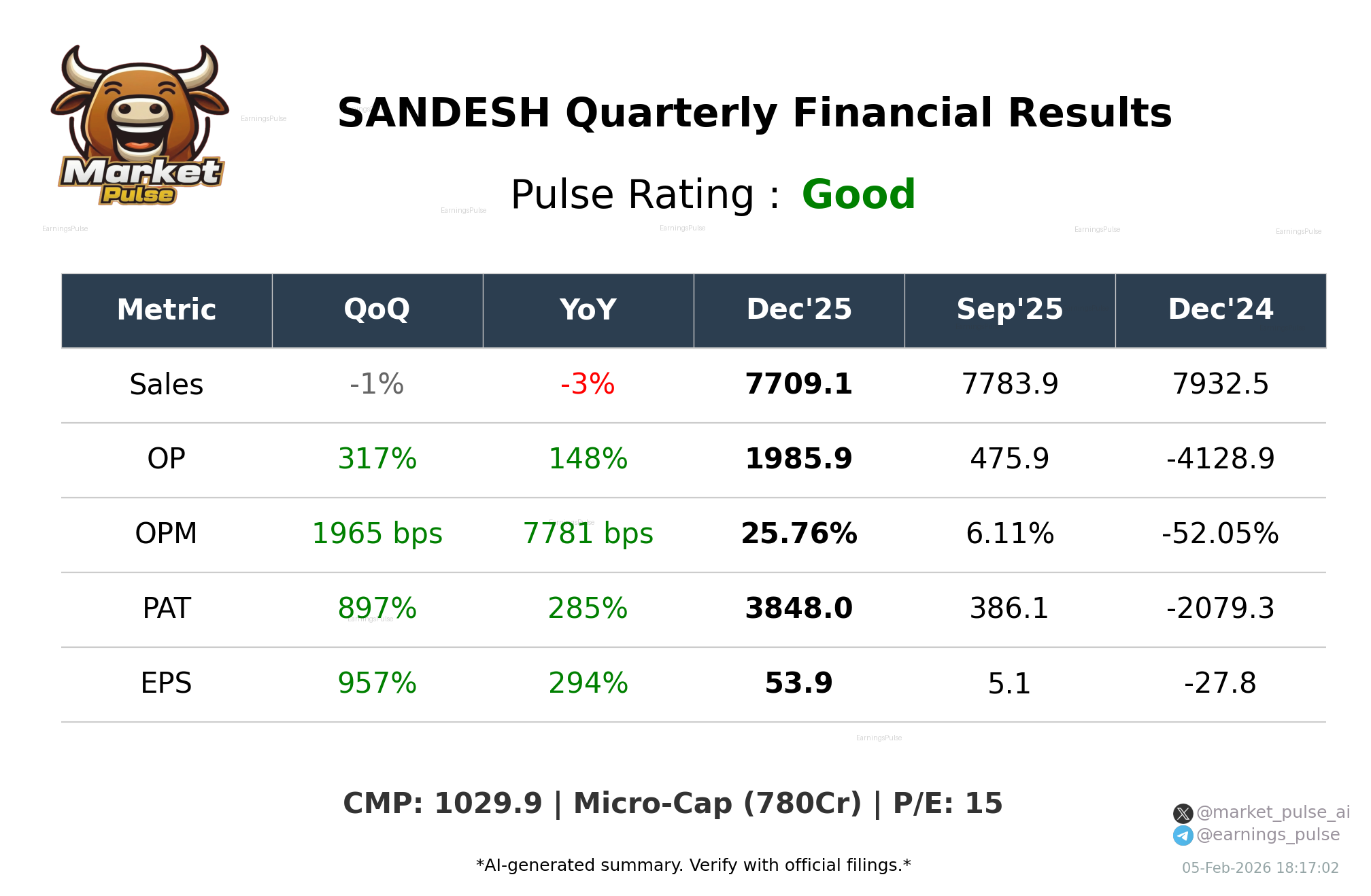 SANDESH Q3 2026 earnings summary
