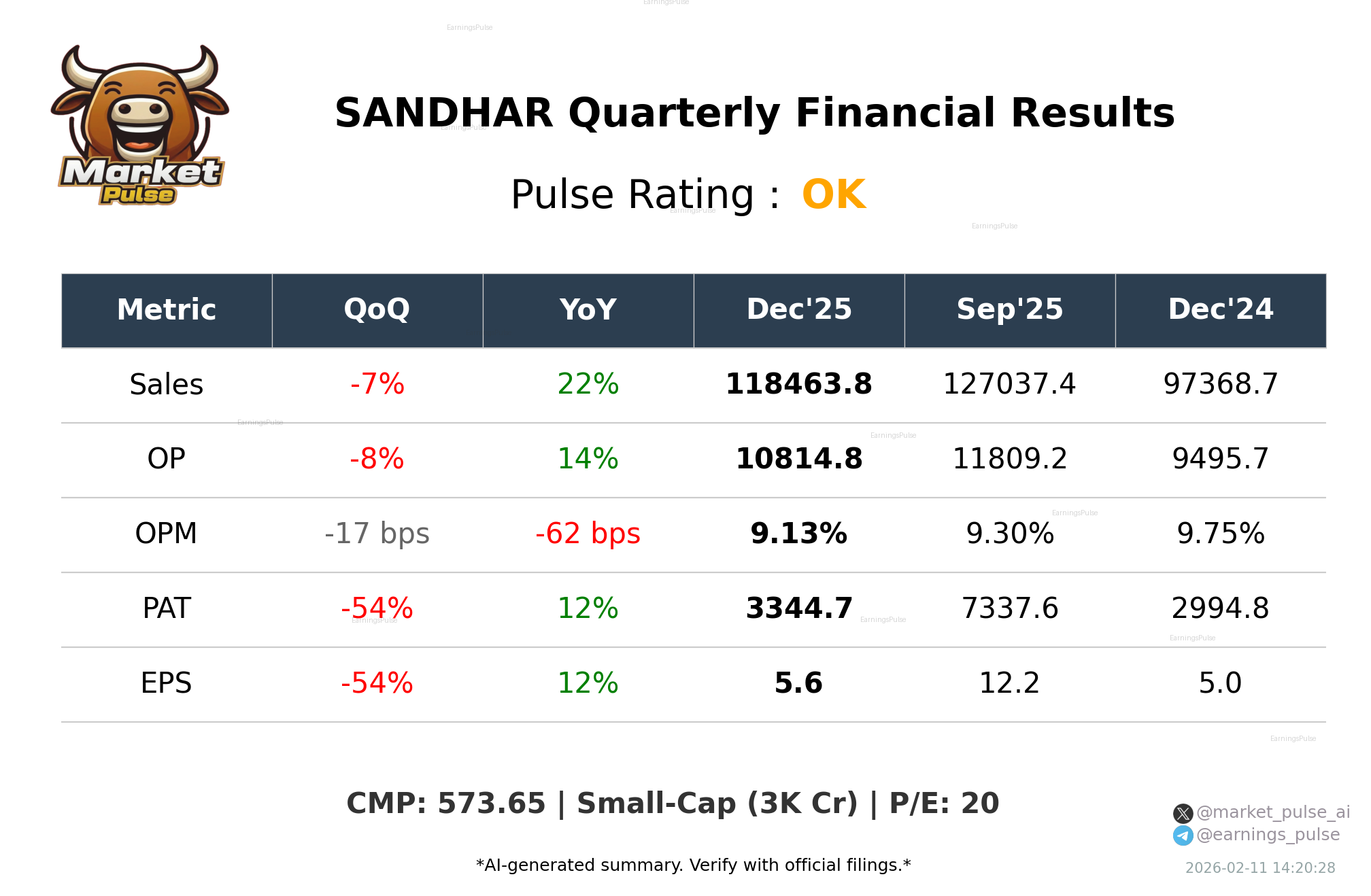 SANDHAR Q3 2026 earnings summary