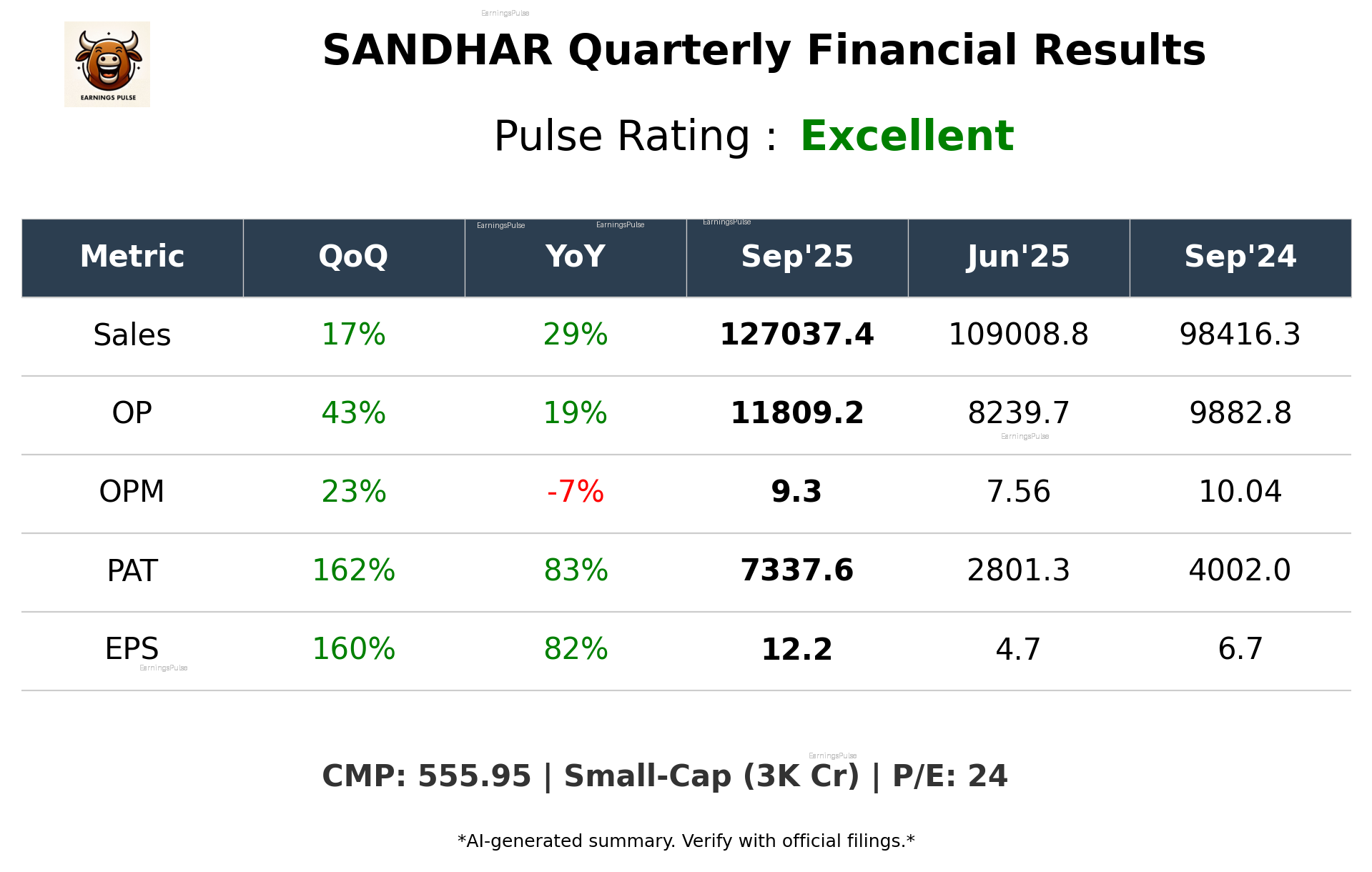 SANDHAR Q2 2026 earnings summary