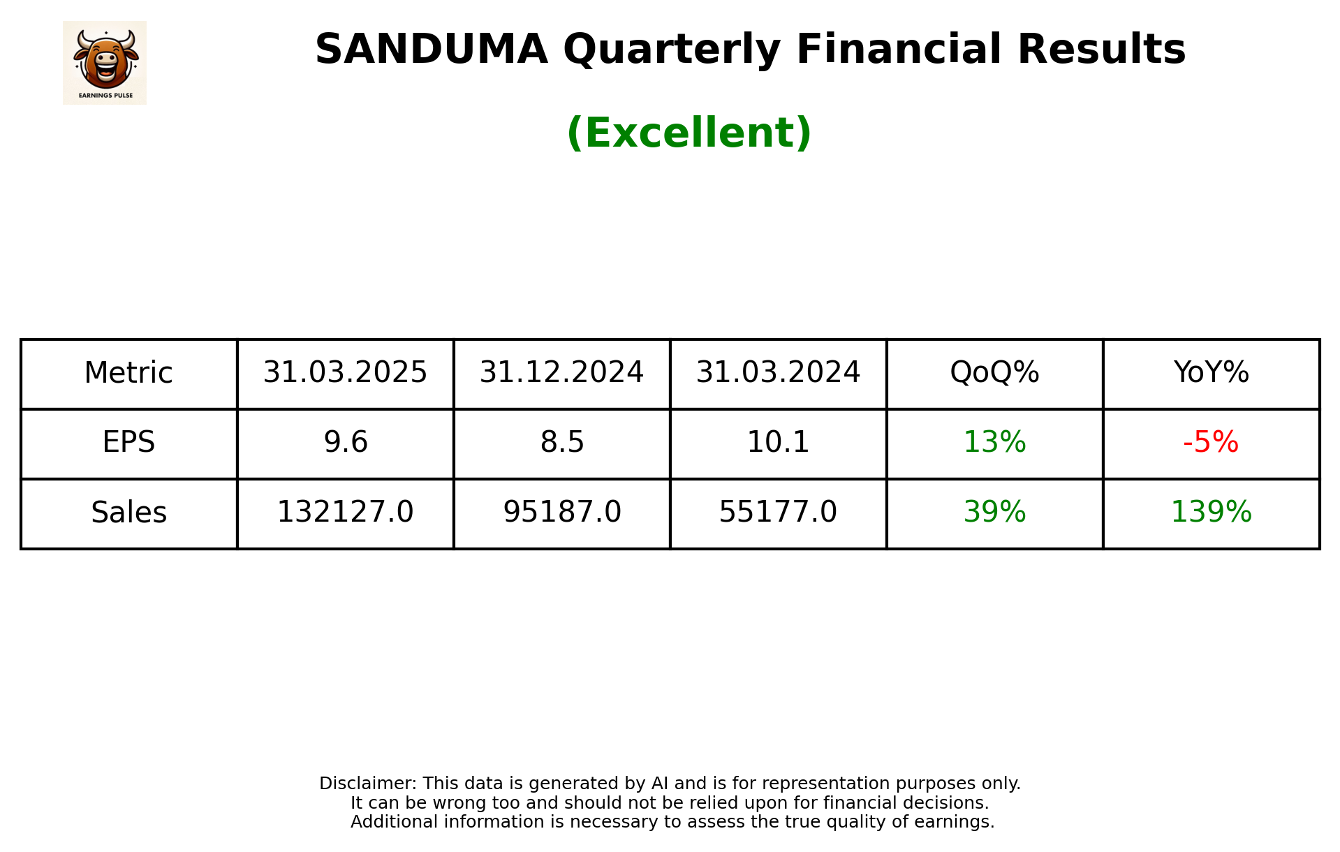 SANDUMA Q4 2025 earnings summary