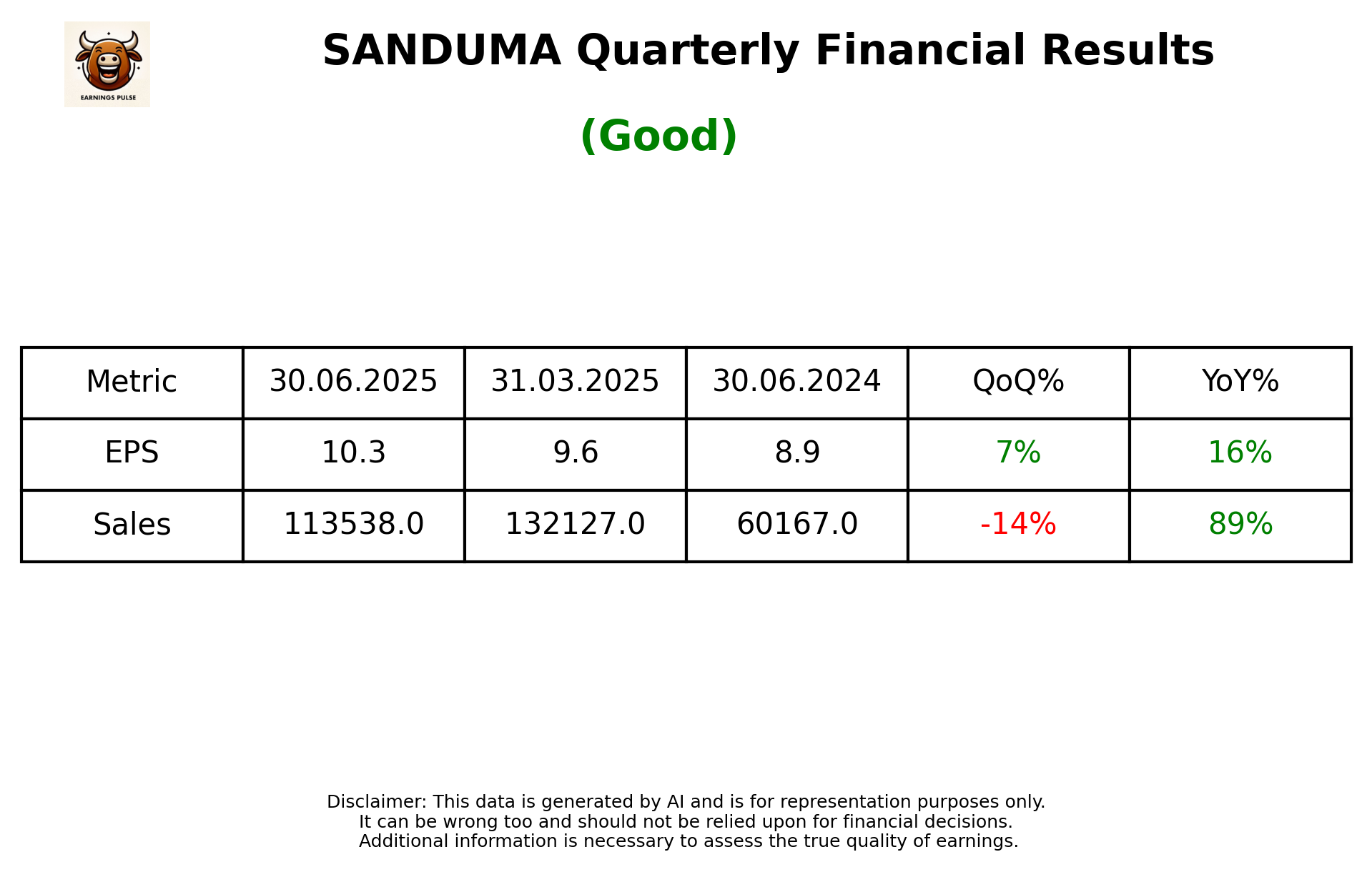 SANDUMA Q1 2026 earnings summary