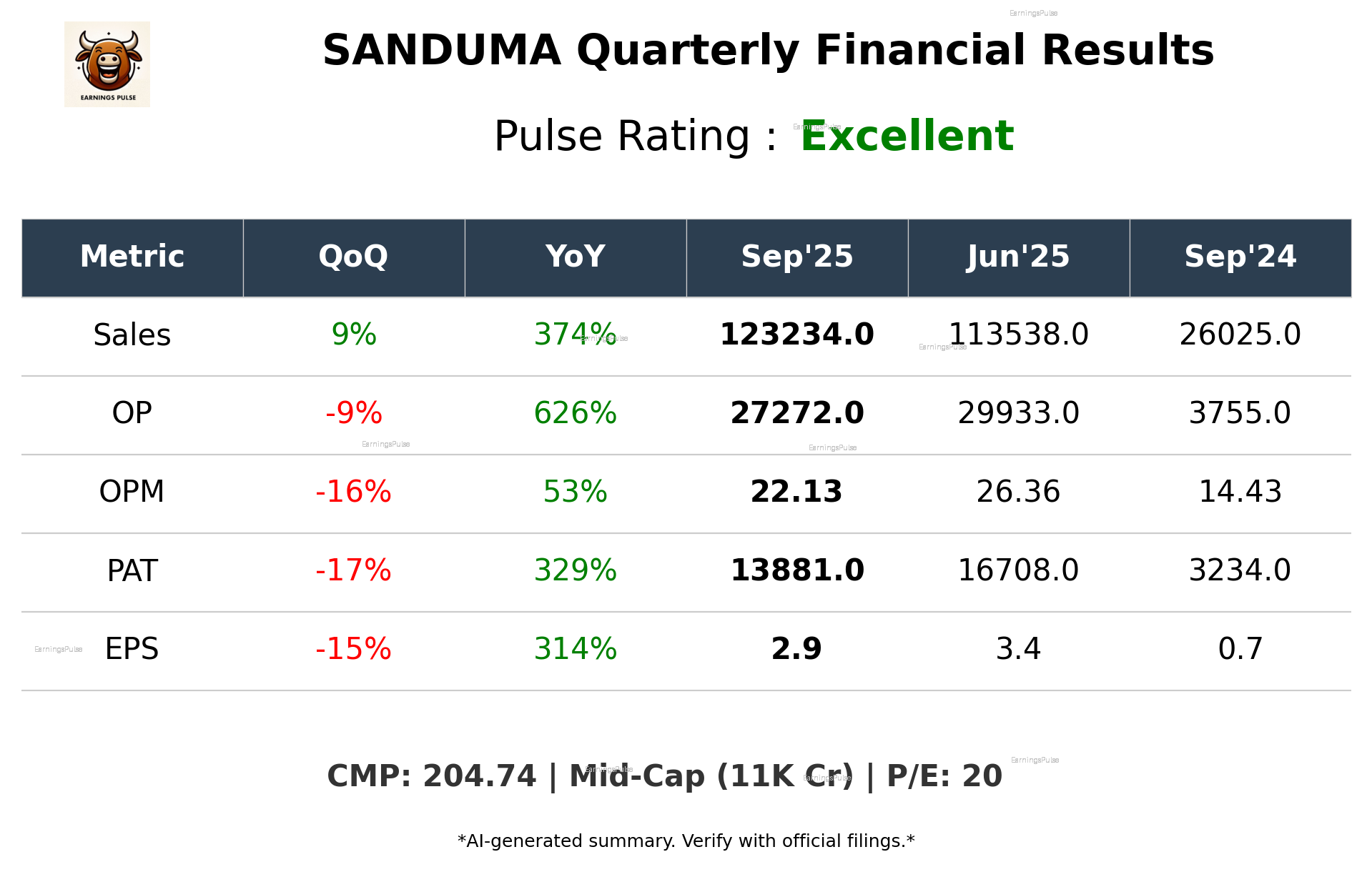 SANDUMA Q2 2026 earnings summary