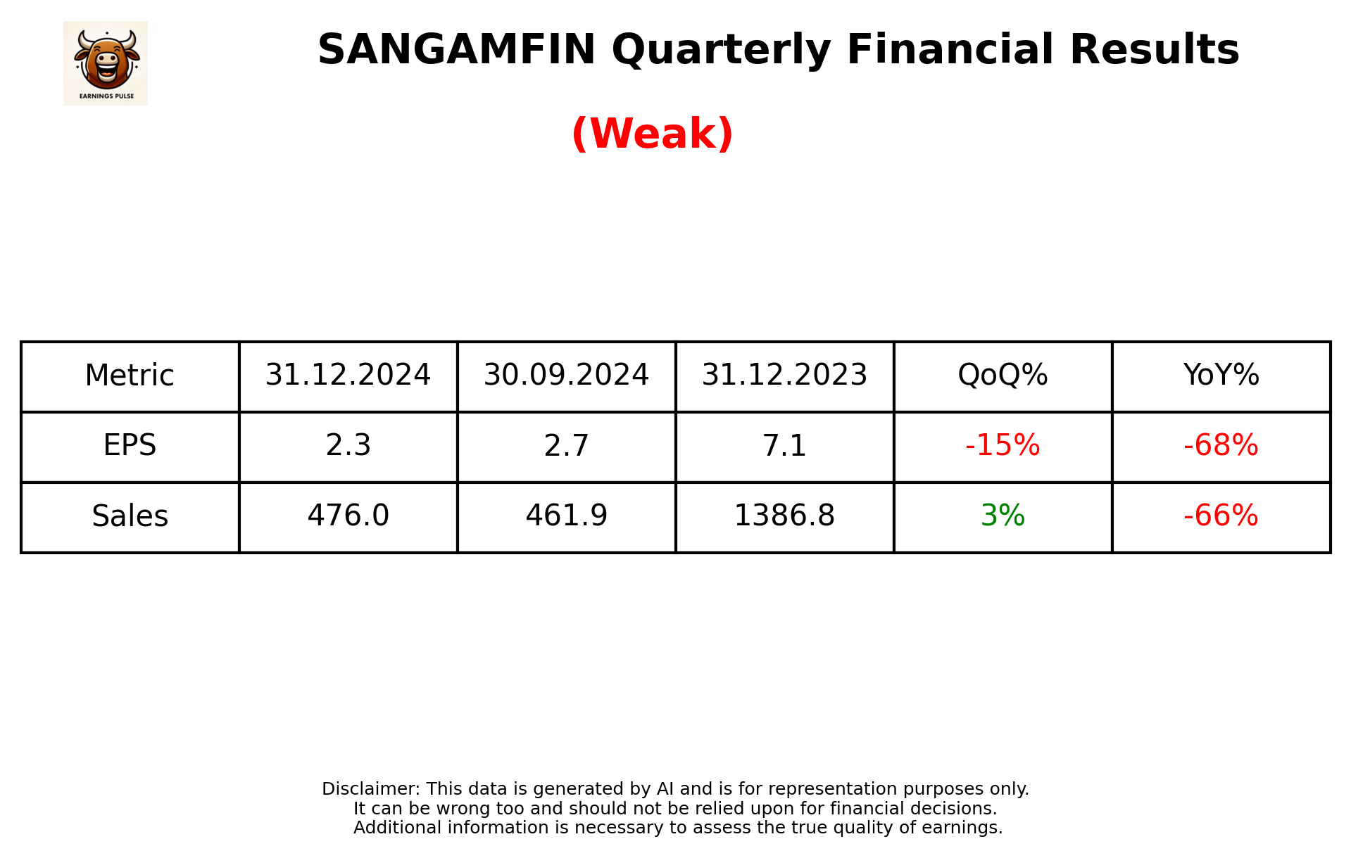 SANGAMFIN Q3 2025 earnings summary