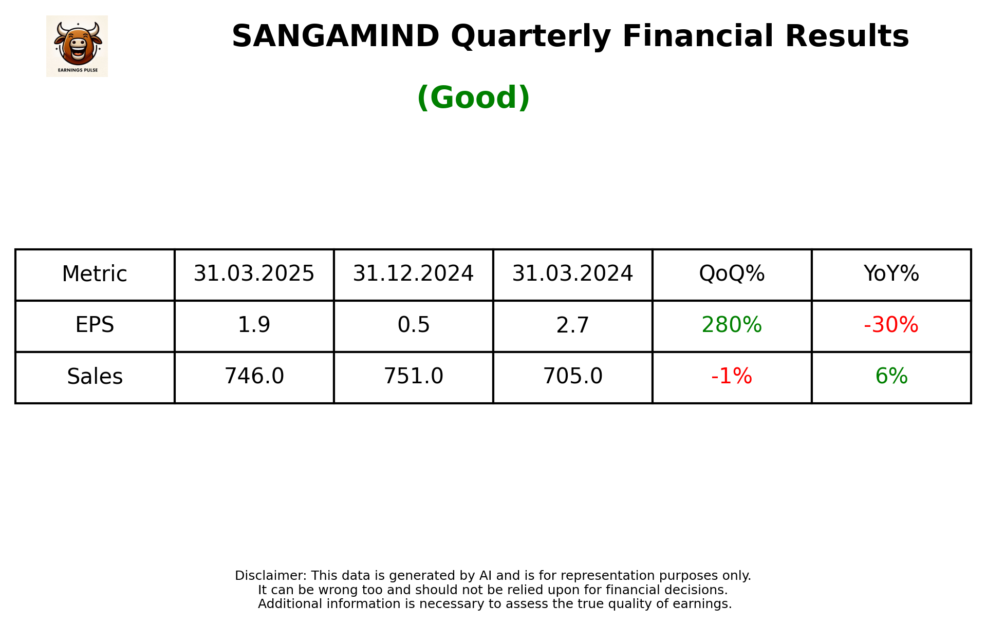 SANGAMIND — earnings summary
