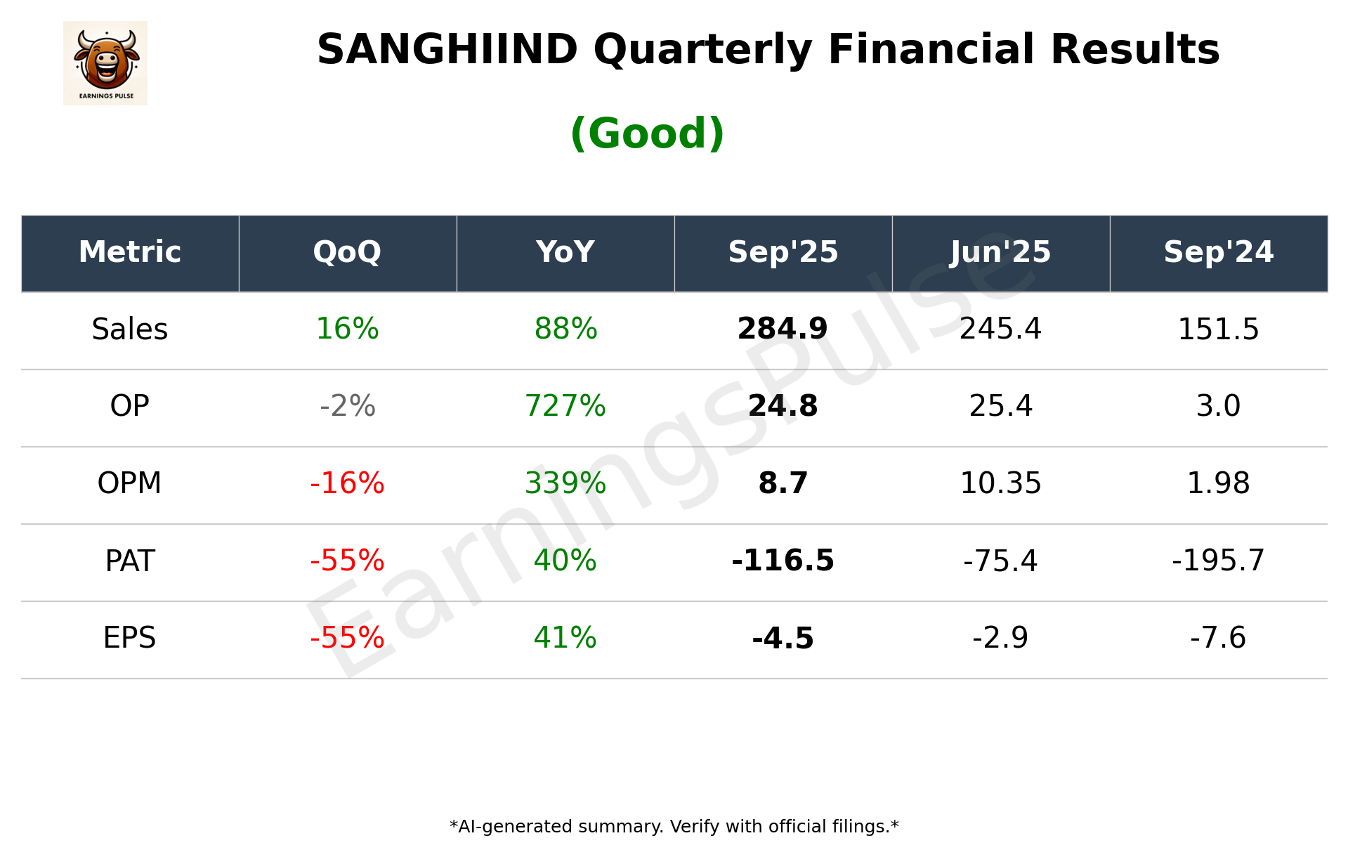 SANGHIIND Q2 2026 earnings summary