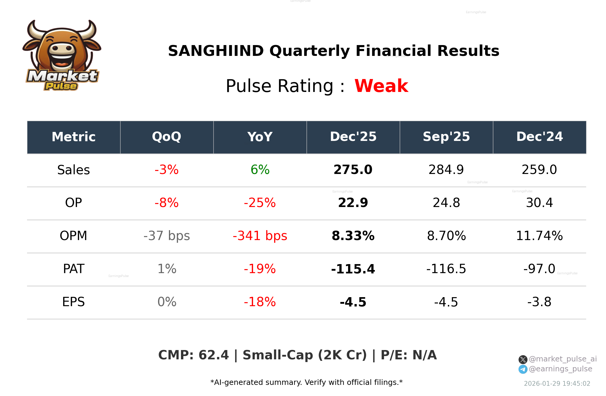 SANGHIIND Q3 2026 earnings summary