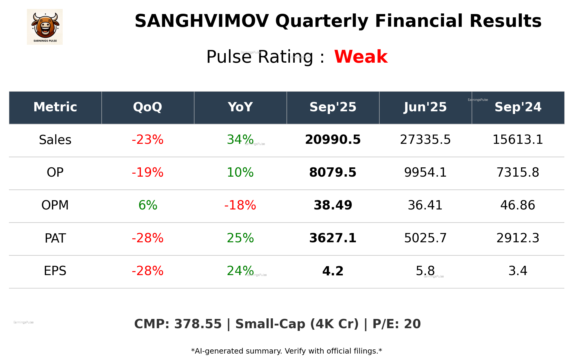 SANGHVIMOV Q2 2026 earnings summary