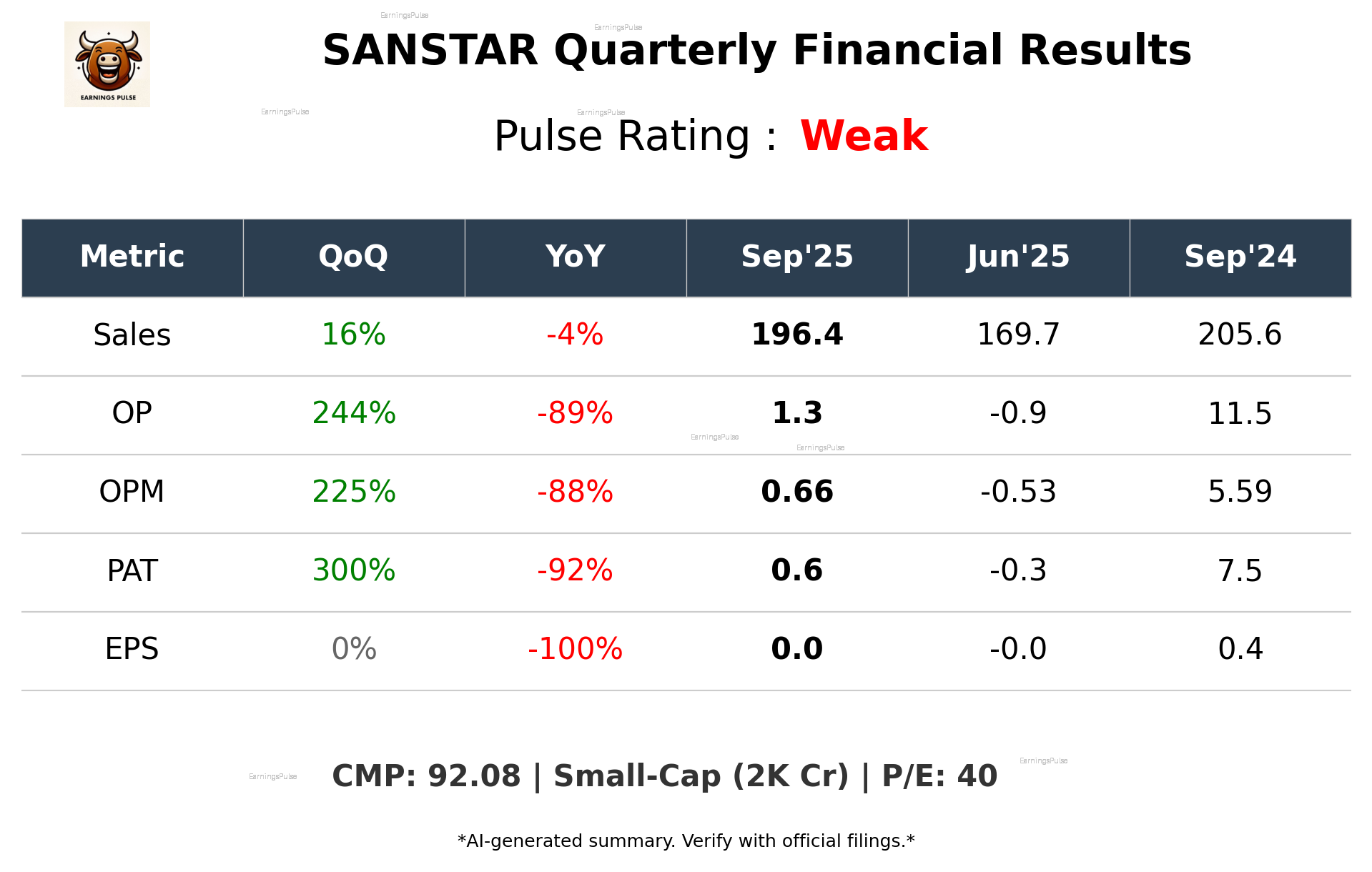 SANSTAR Q2 2026 earnings summary