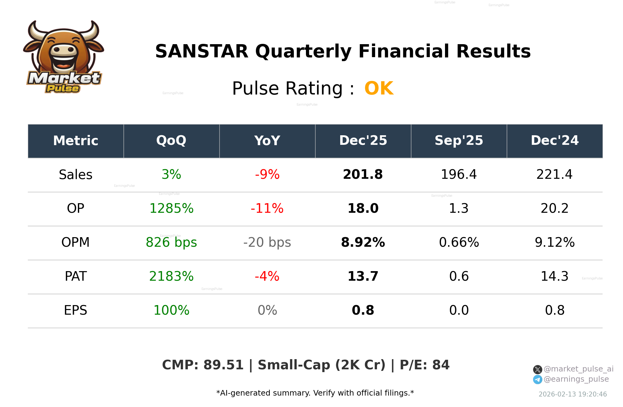 SANSTAR Q3 2026 earnings summary
