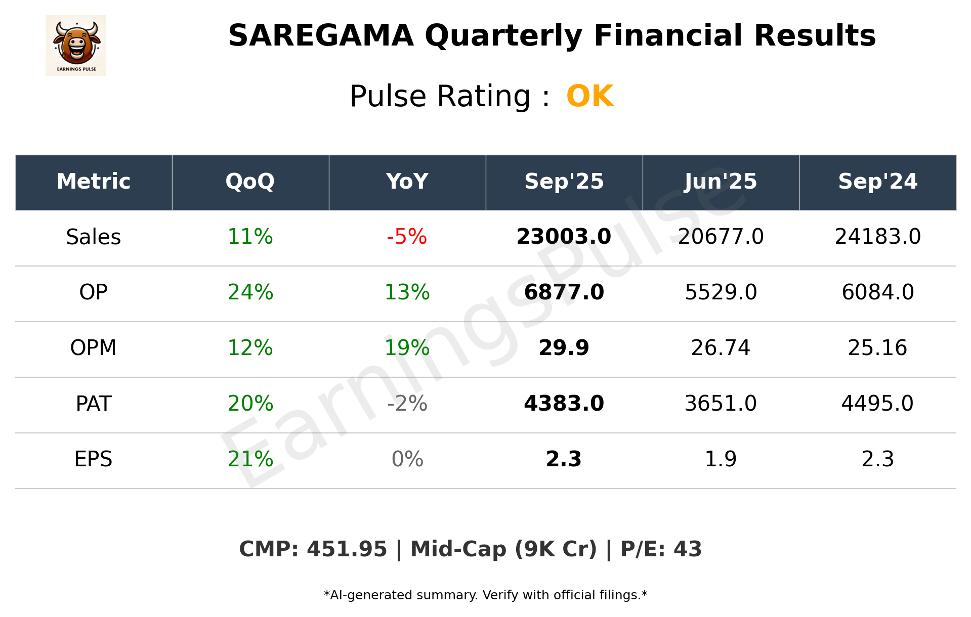 SAREGAMA Q2 2026 earnings summary