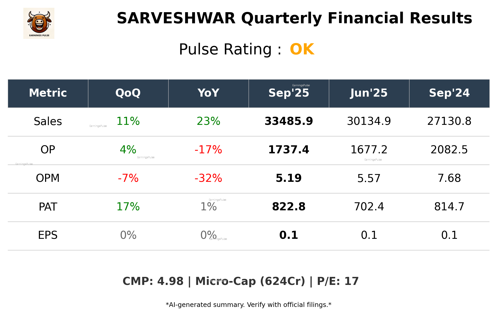 SARVESHWAR Q2 2026 earnings summary
