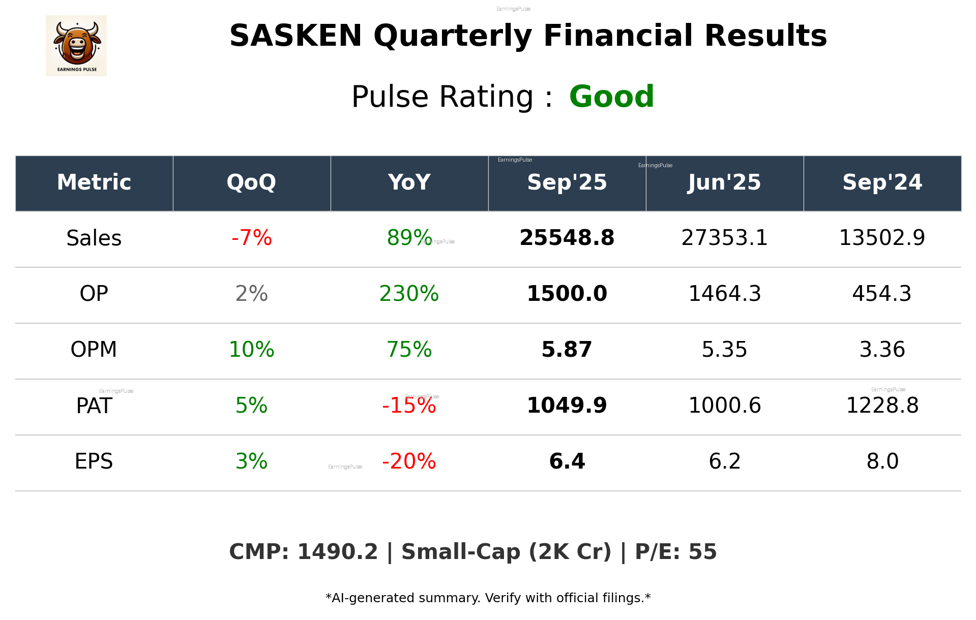 SASKEN Q2 2026 earnings summary