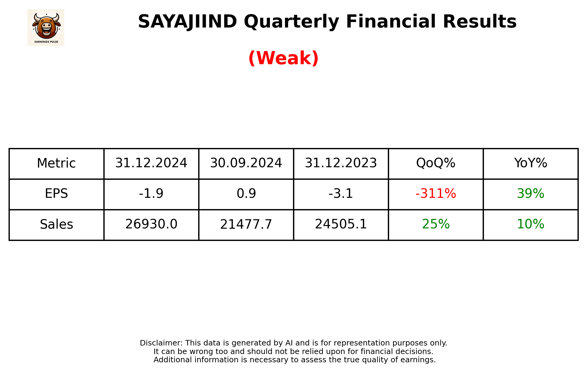 SAYAJIIND Q3 2025 earnings summary