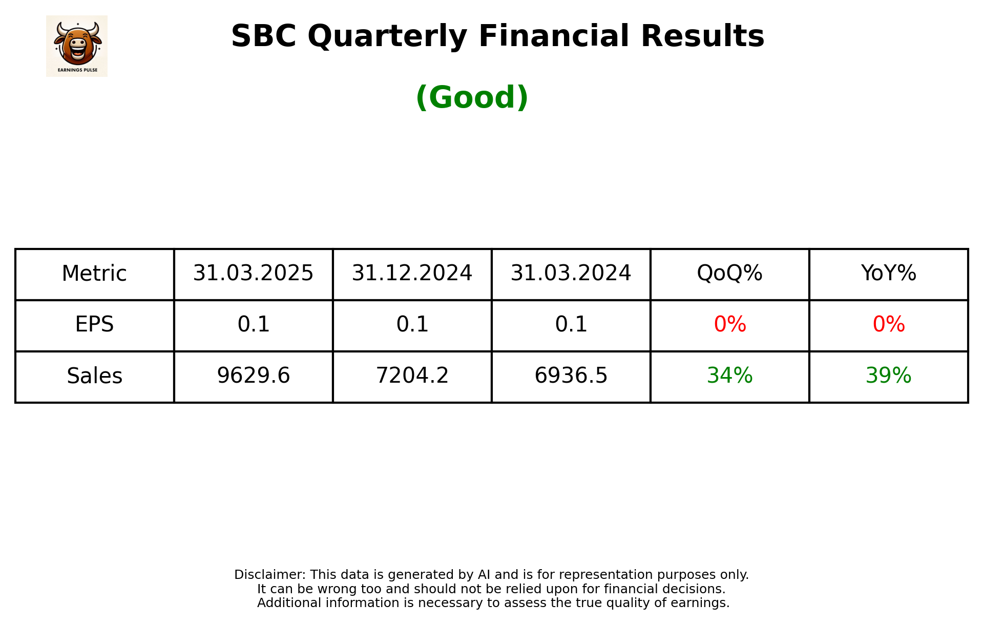 SBC Q4 2025 earnings summary