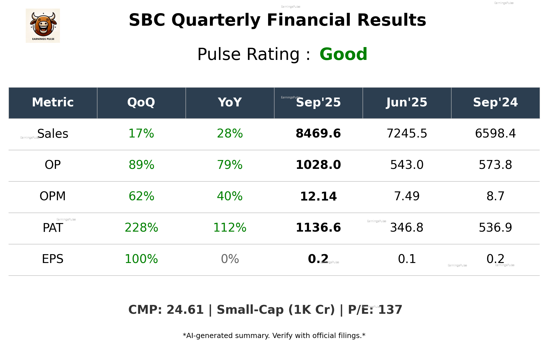 SBC Q2 2026 earnings summary