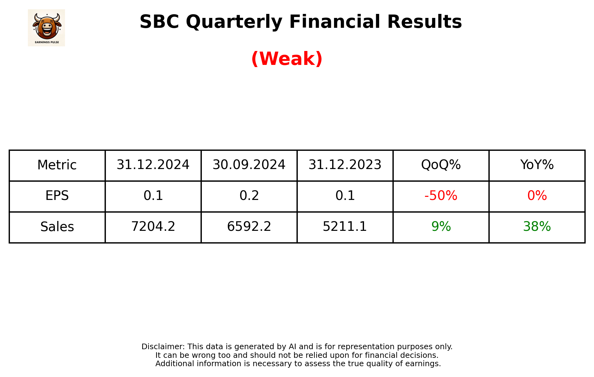 SBC Q3 2025 earnings summary
