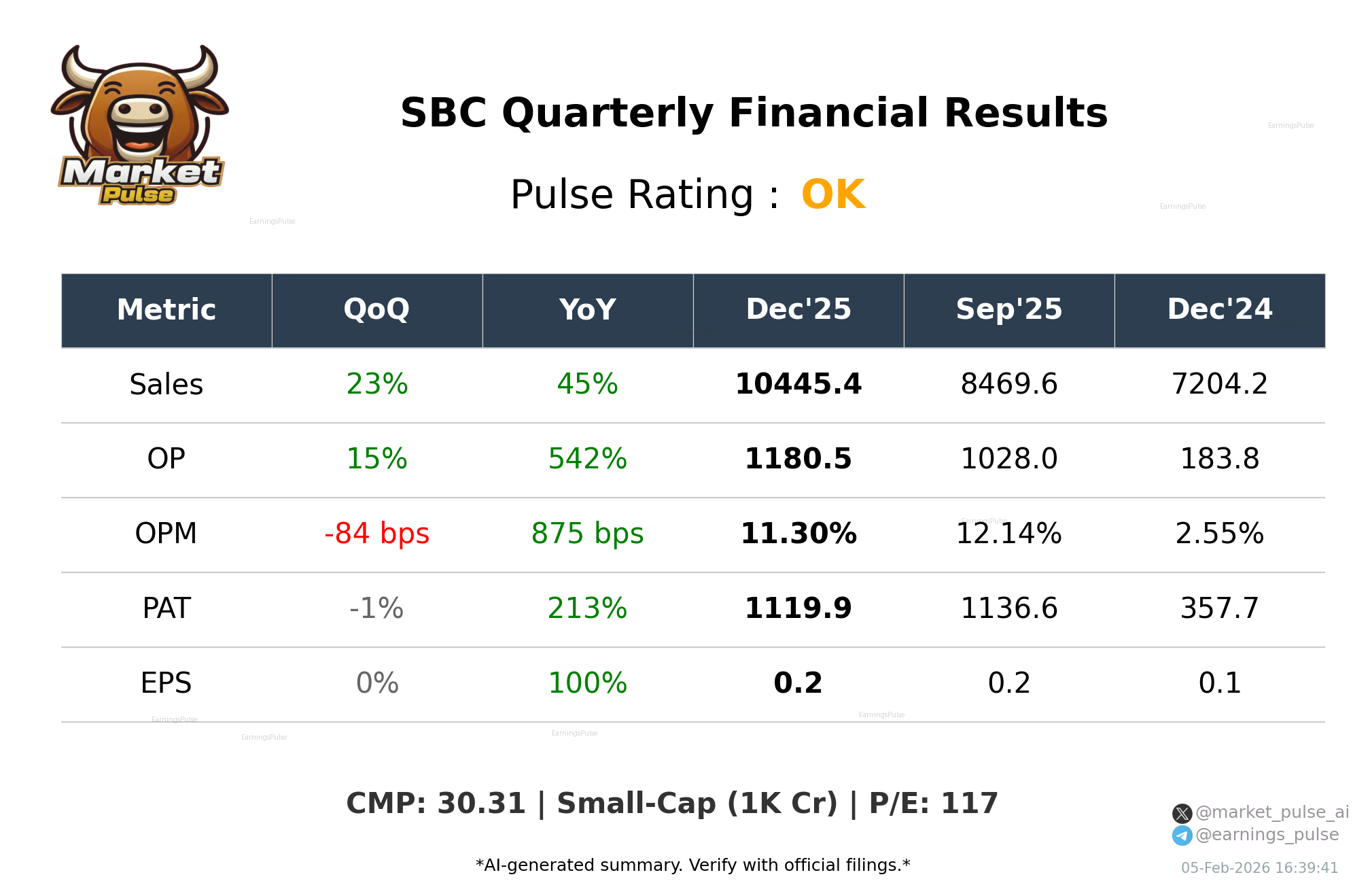 SBC Q3 2026 earnings summary