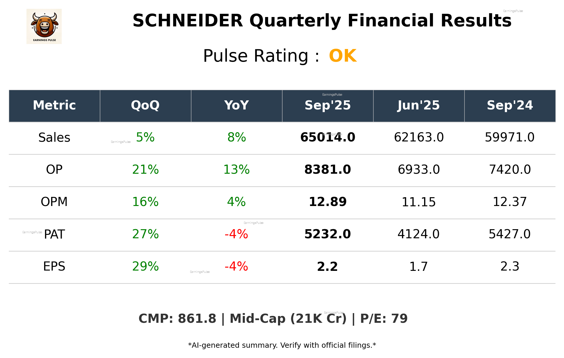 SCHNEIDER Q2 2026 earnings summary