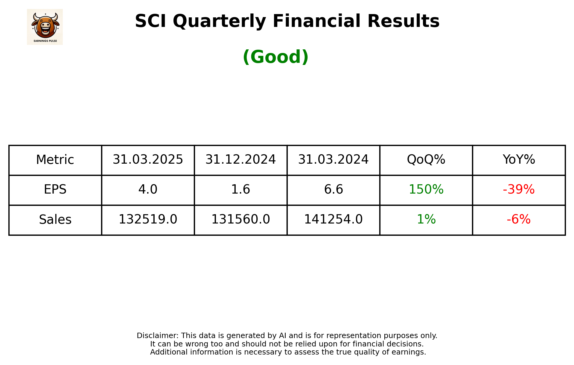 SCI Q4 2025 earnings summary