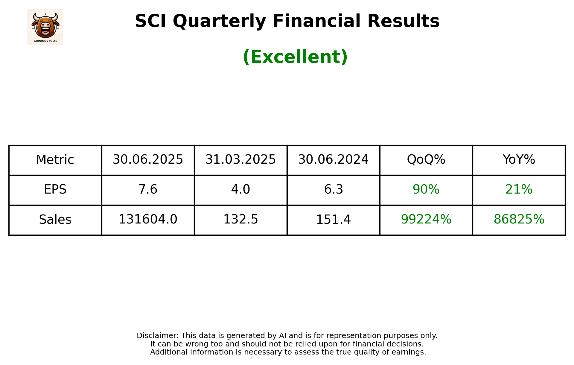 SCI Q1 2026 earnings summary