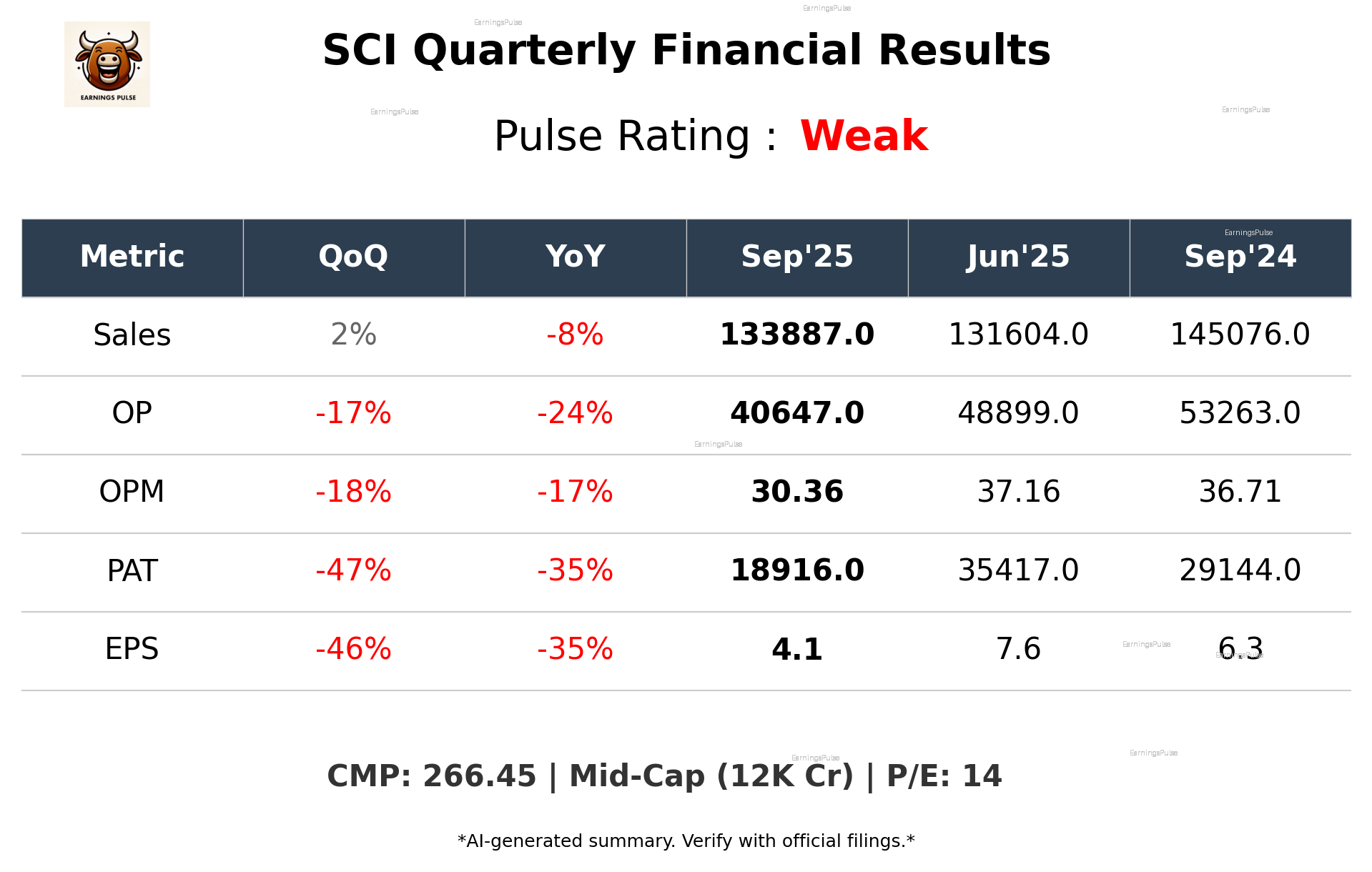 SCI Q2 2026 earnings summary