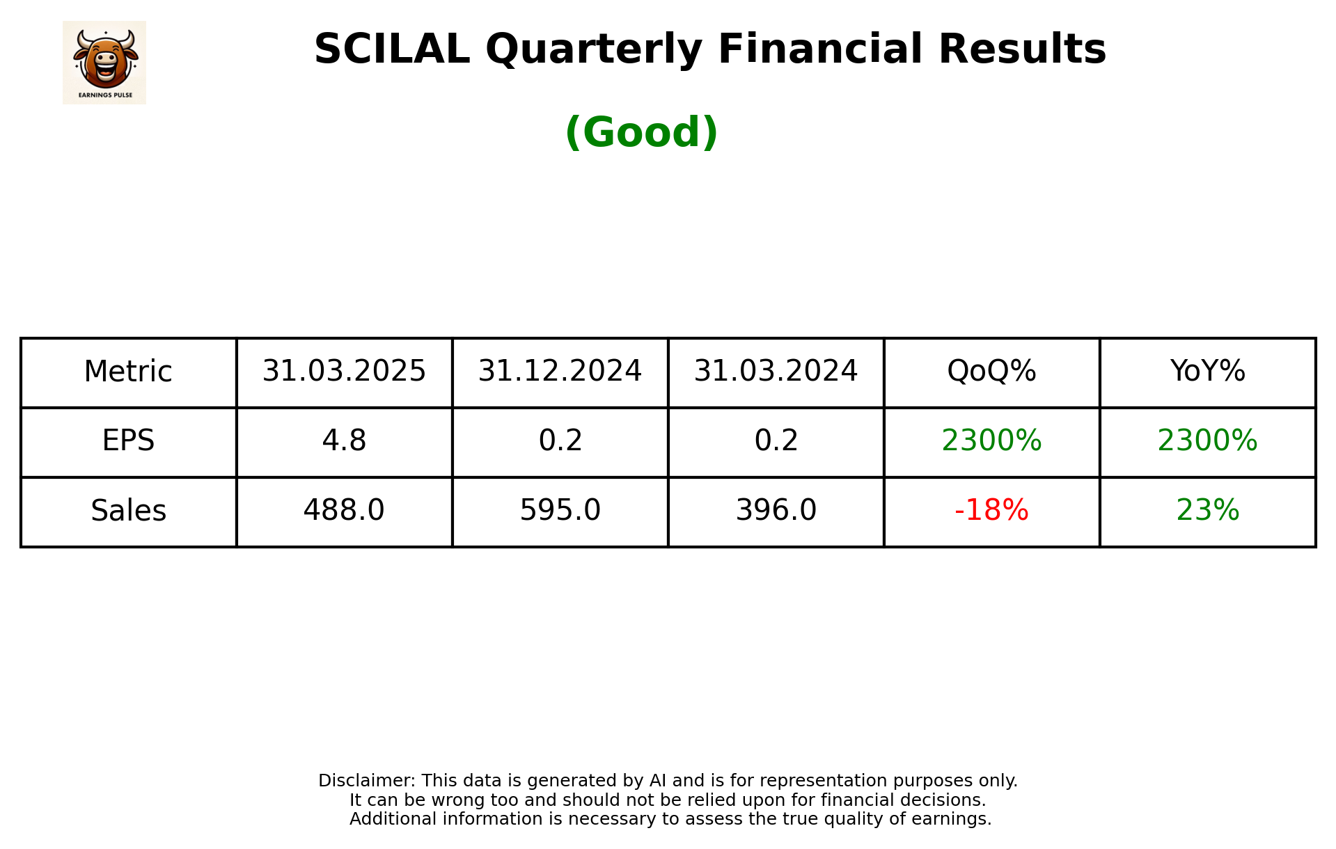 SCILAL Q4 2025 earnings summary